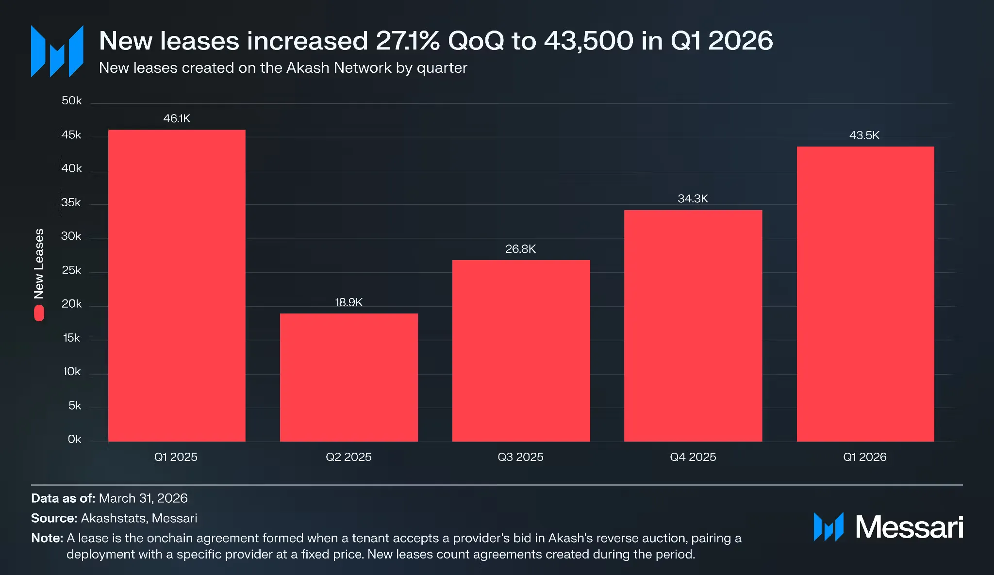 Akash's new leases increased 27.1% QoQ to 43,500 in Q1 2026.