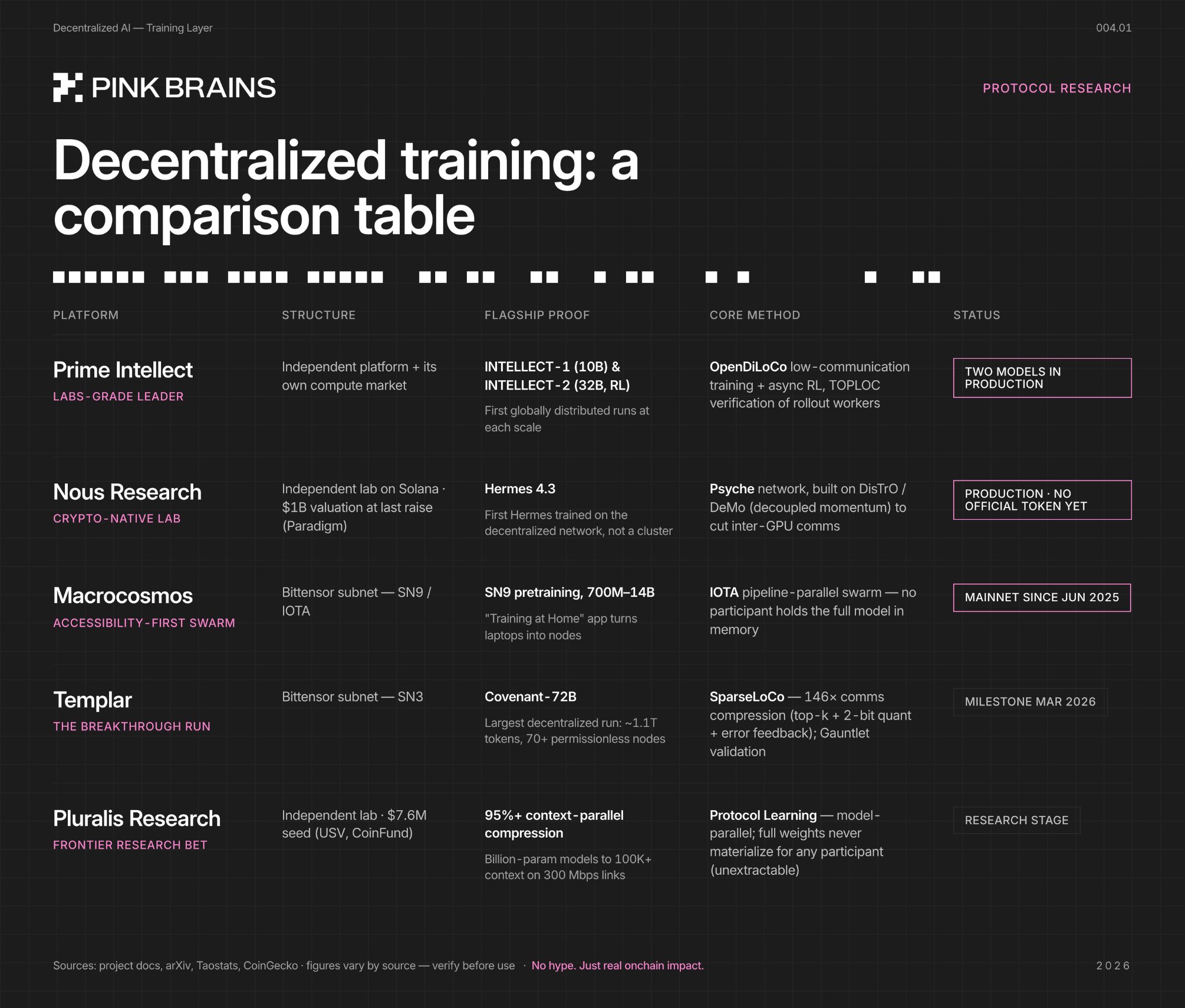 A comparison table of decentralized AI training platforms
