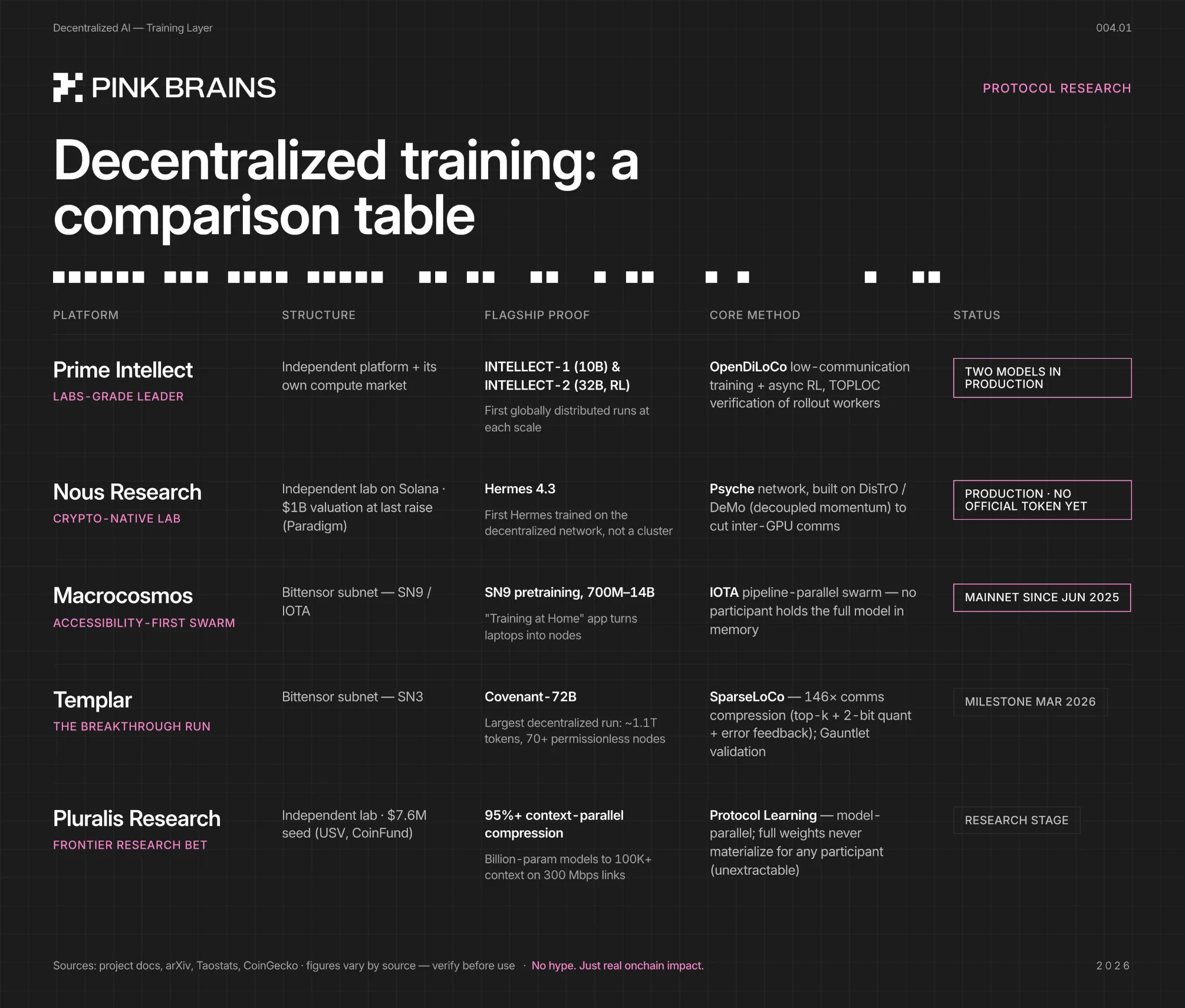A comparison table of decentralized AI training platforms
