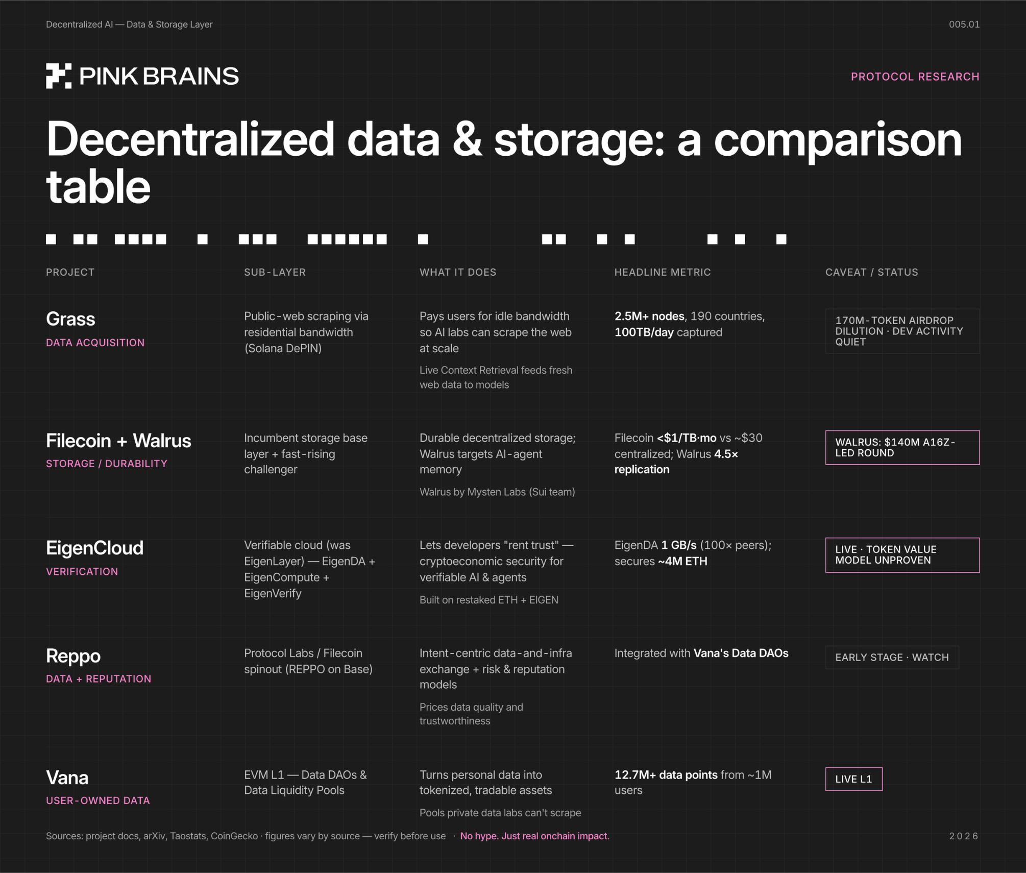 A comparison table of decentralized data availability and storage