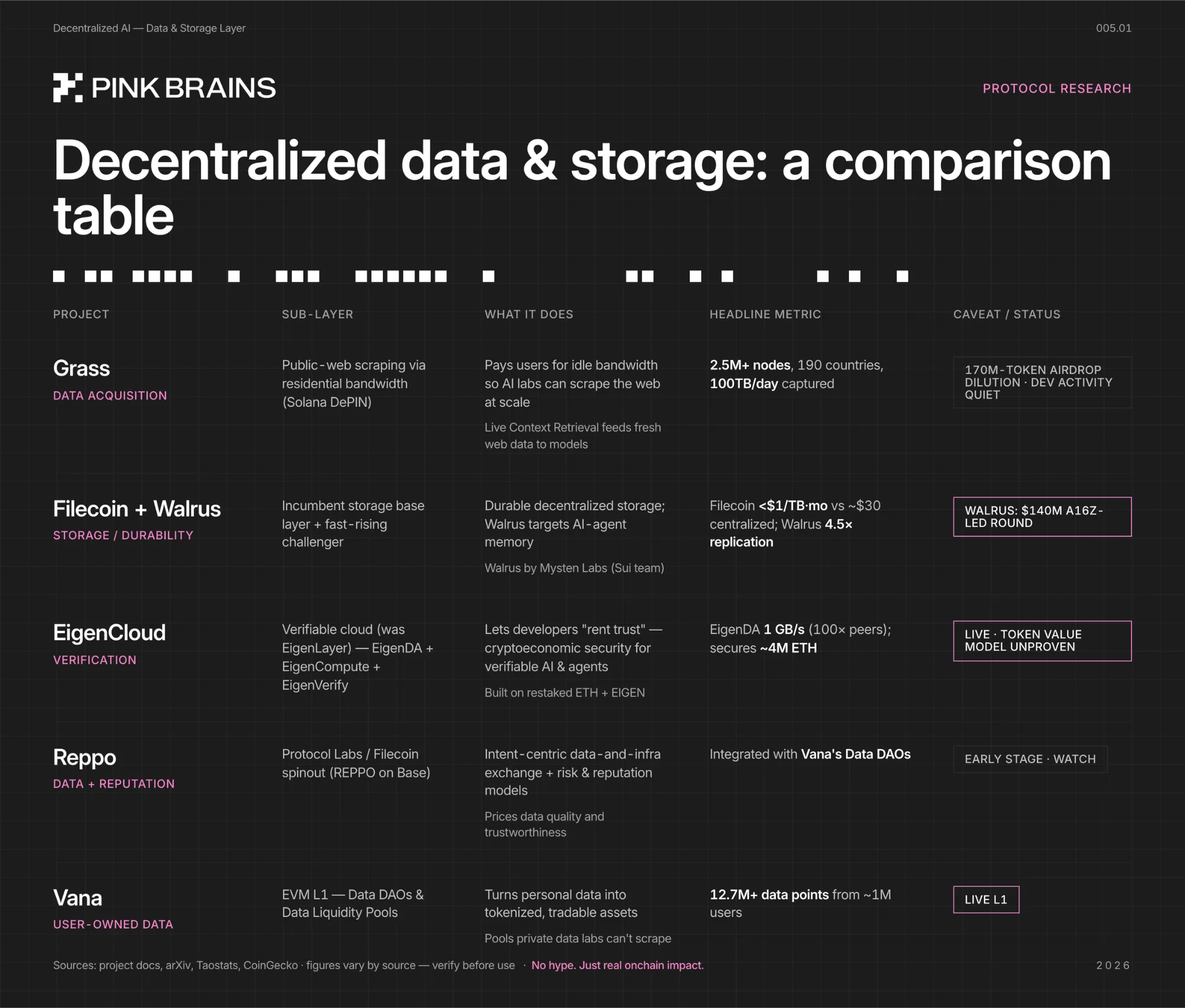 A comparison table of decentralized data availability and storage