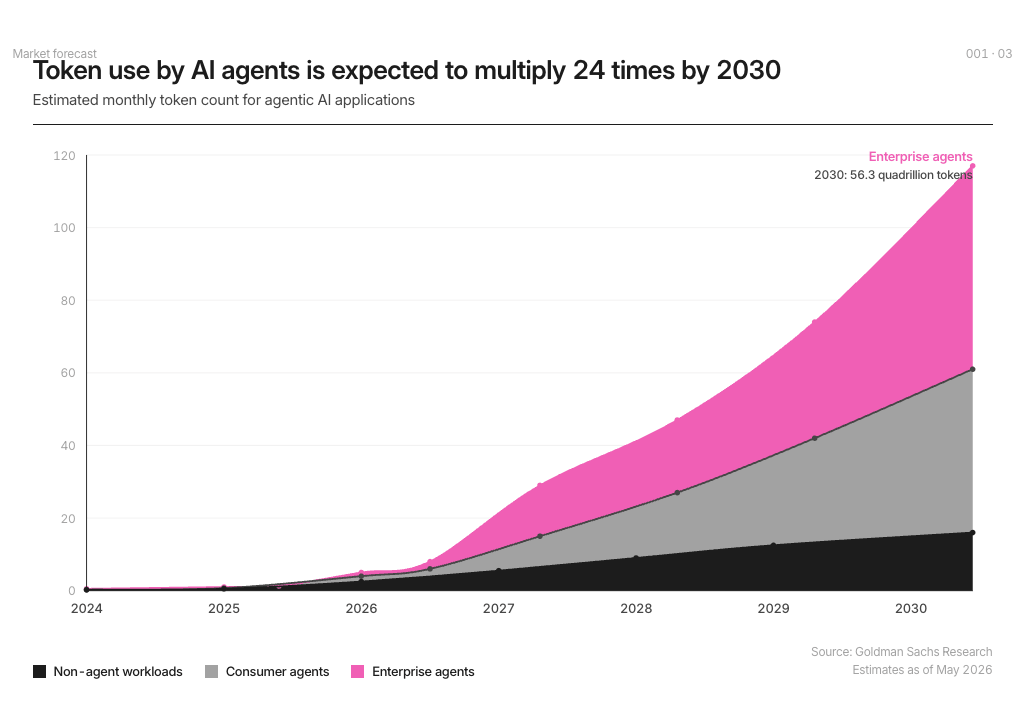 Token use by AI agents is expected to multiply 24 times by 2030