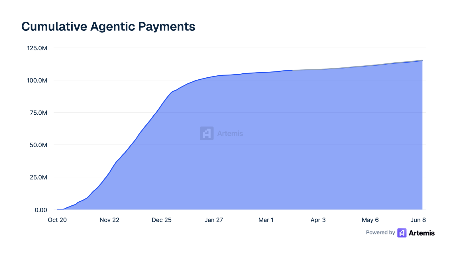 A chart of cumulative agentic payments by June 2026 from Artemis