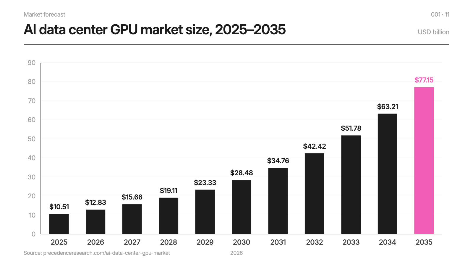 A chart of AI data center GPU market size 2025-2035