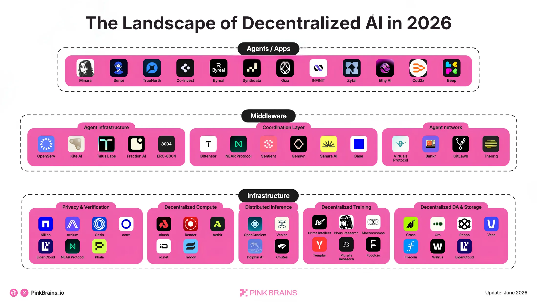 An infographic of The landscape of decentralized AI in 2026