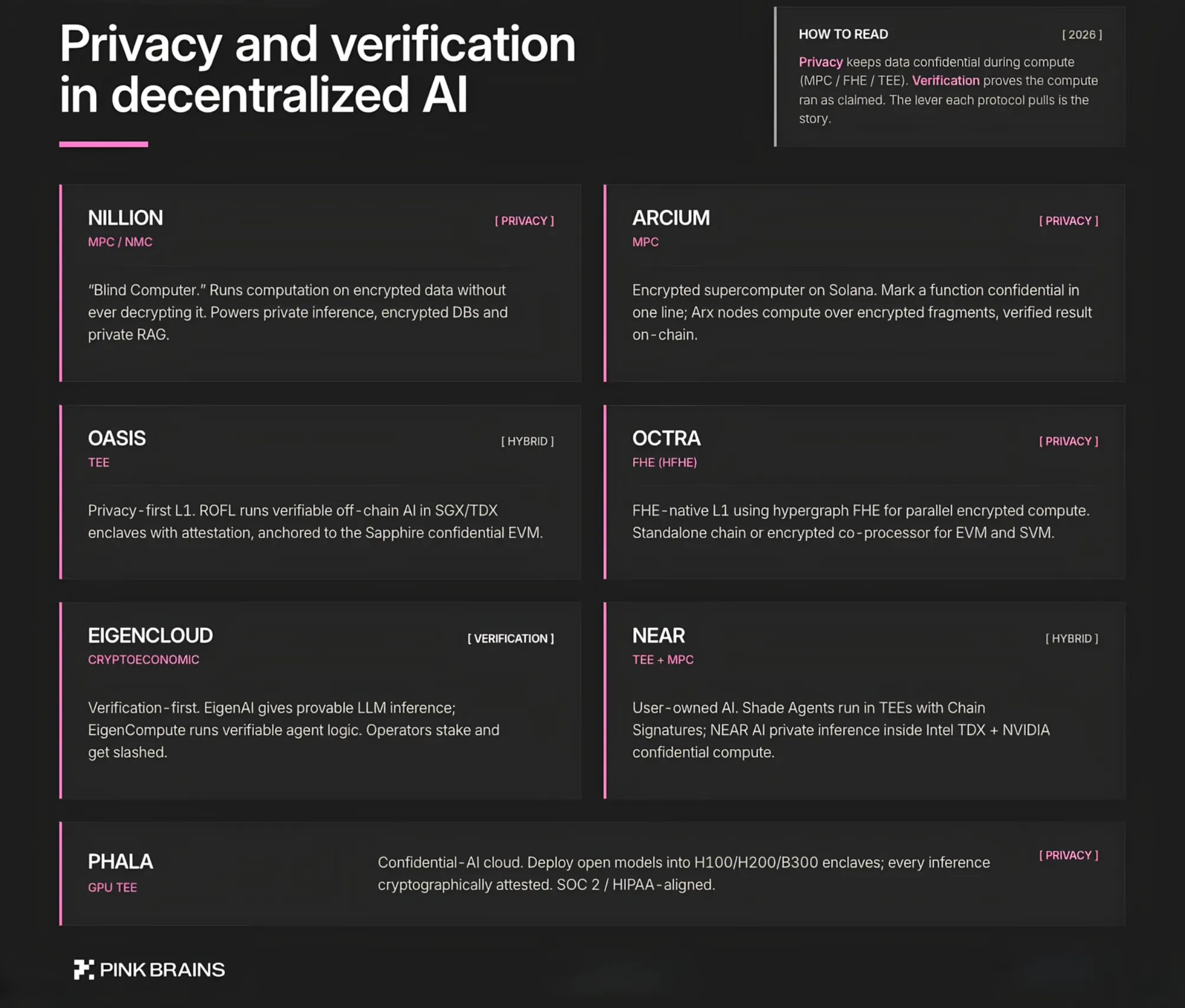 A product card of privacy and verification solutions in Decentralized AI