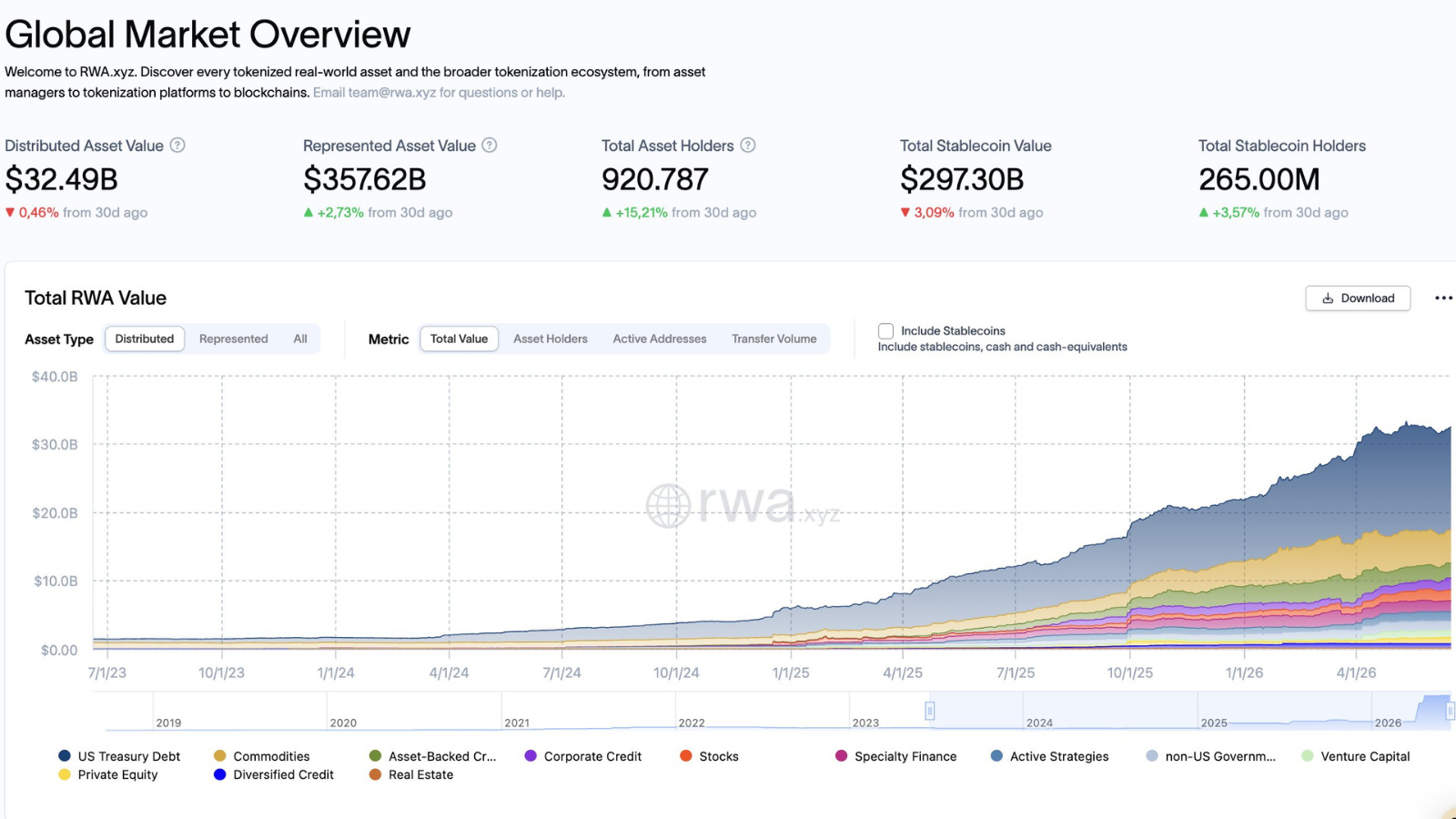 A screenshot of the global tokenized RWA value