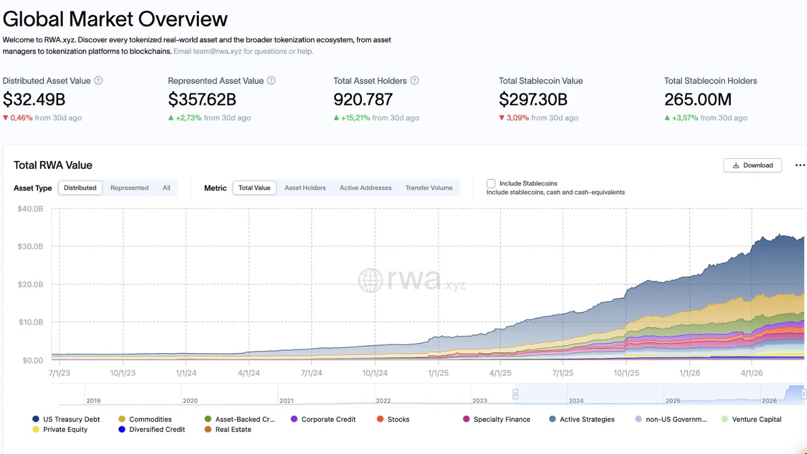 A screenshot of the global tokenized RWA value