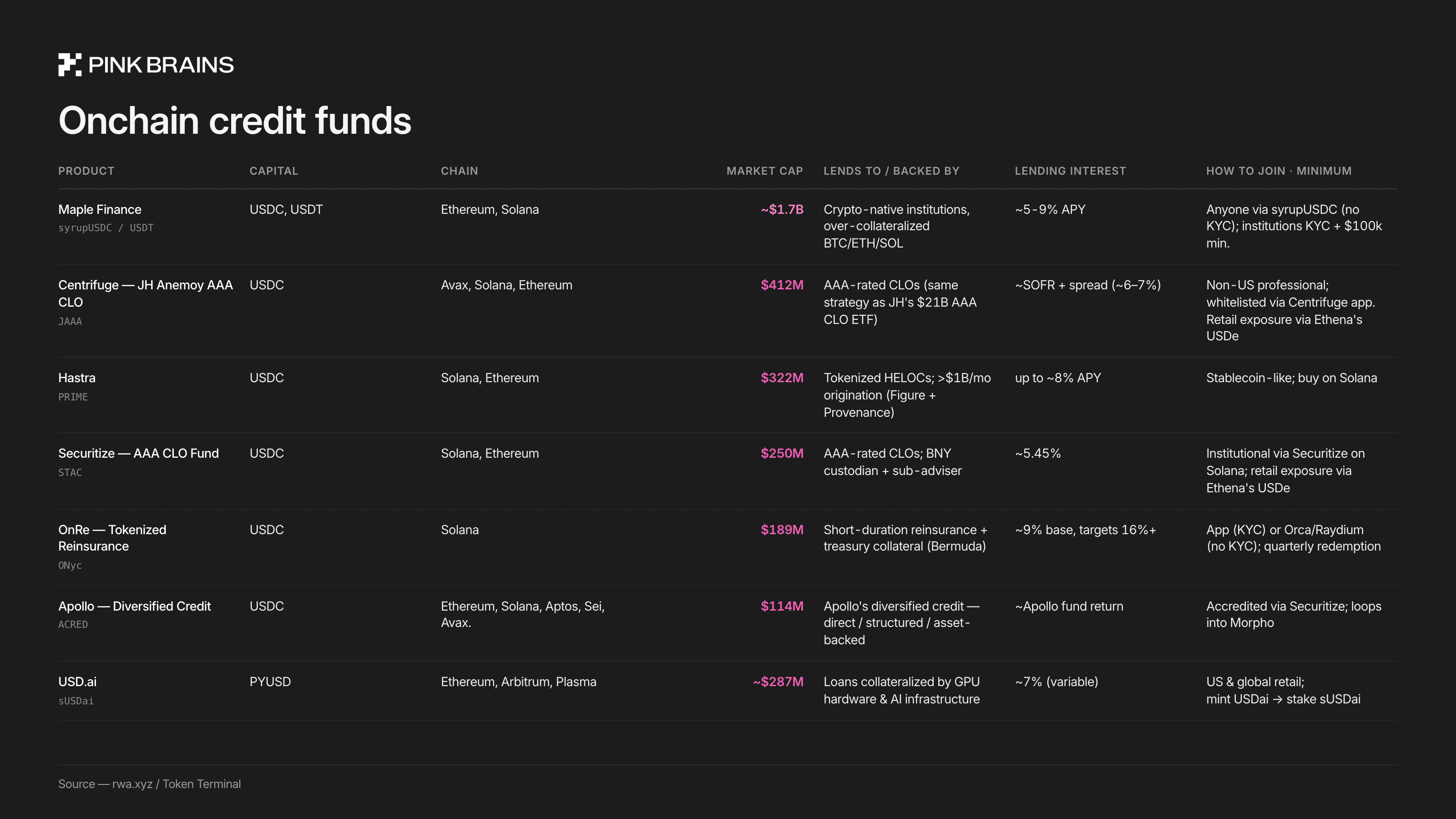 A comparison table of Top tokenized onchain credit funds