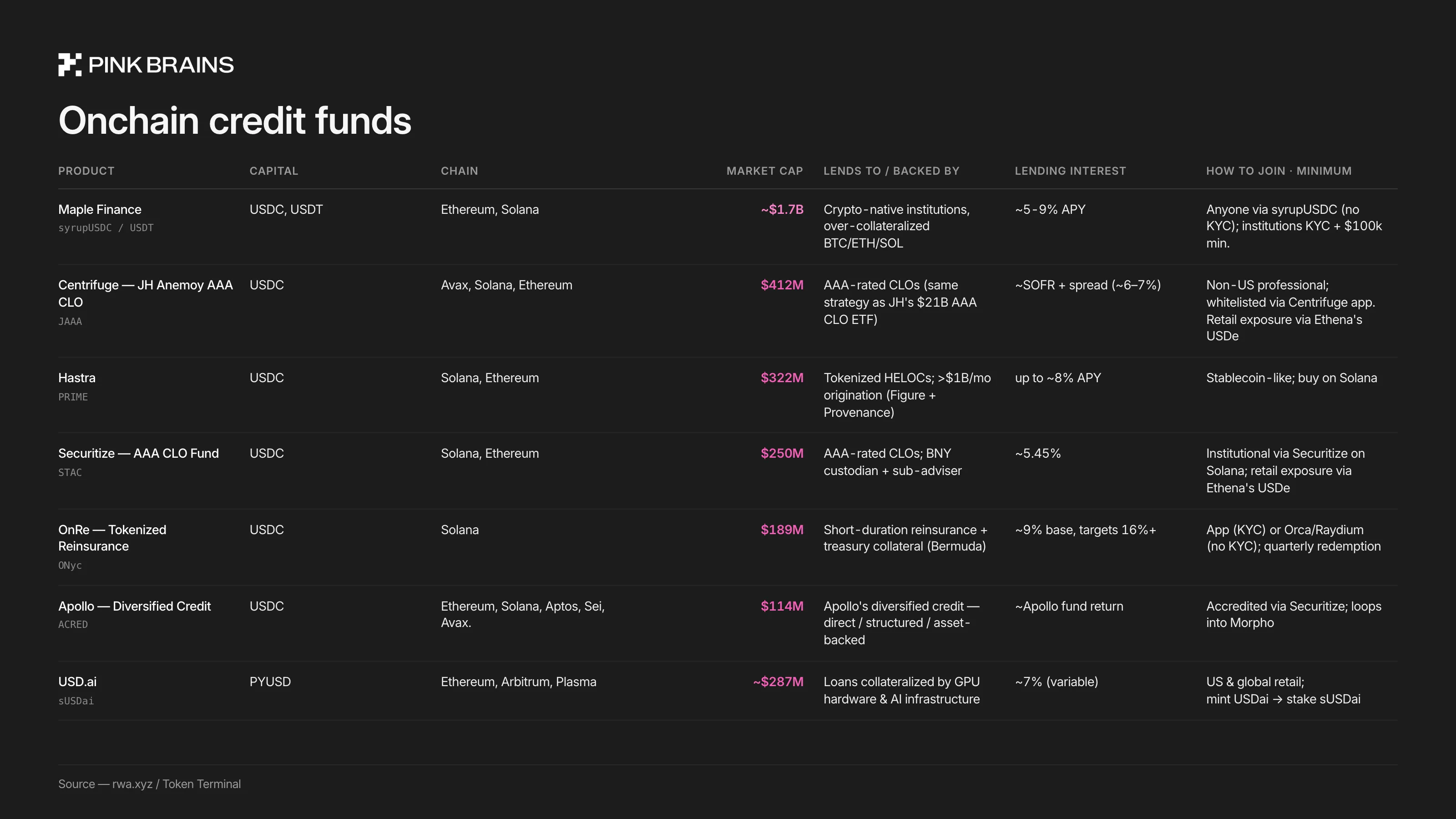 A comparison table of Top tokenized onchain credit funds