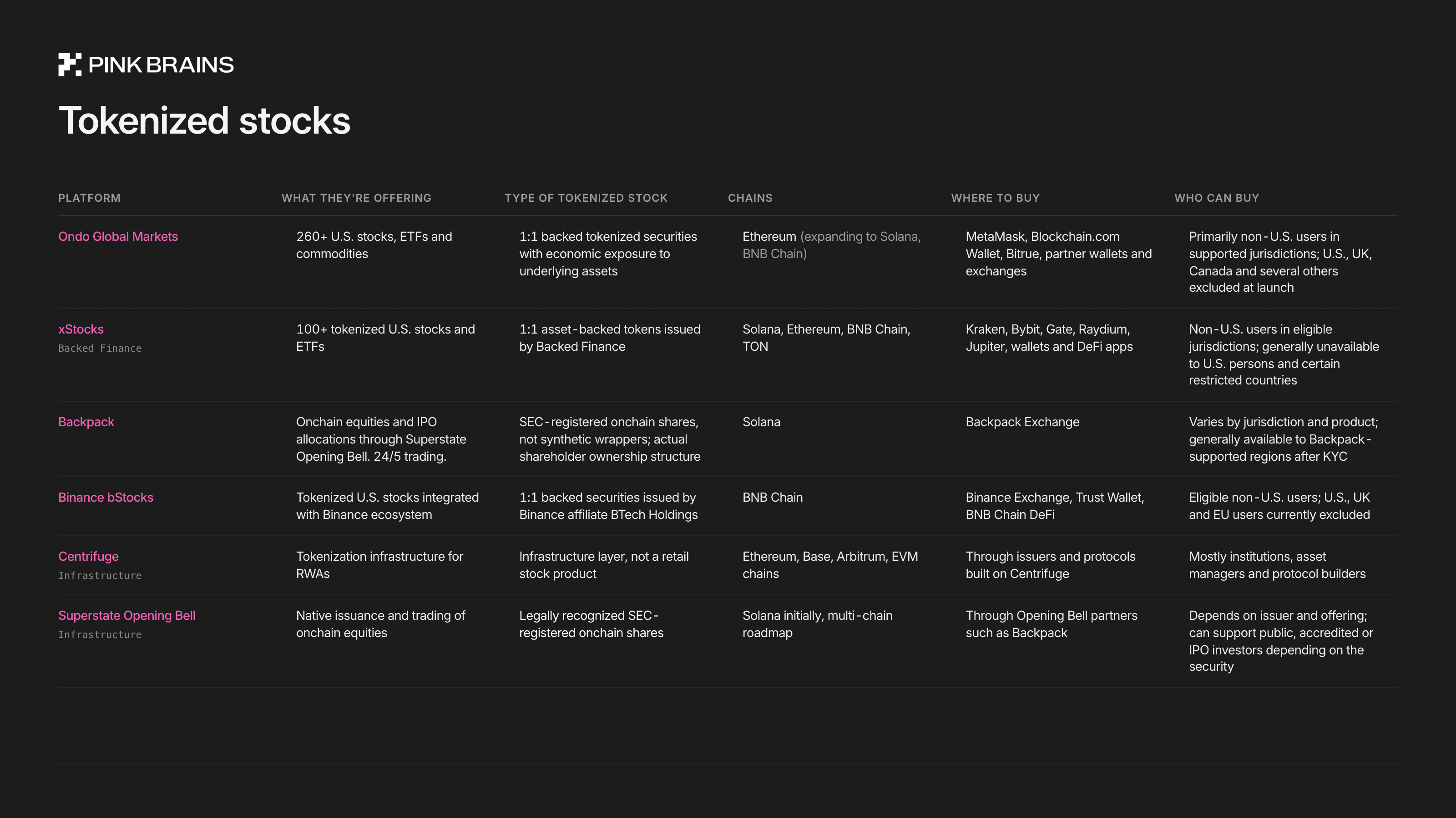 A comparison table of top tokenized stock issuers