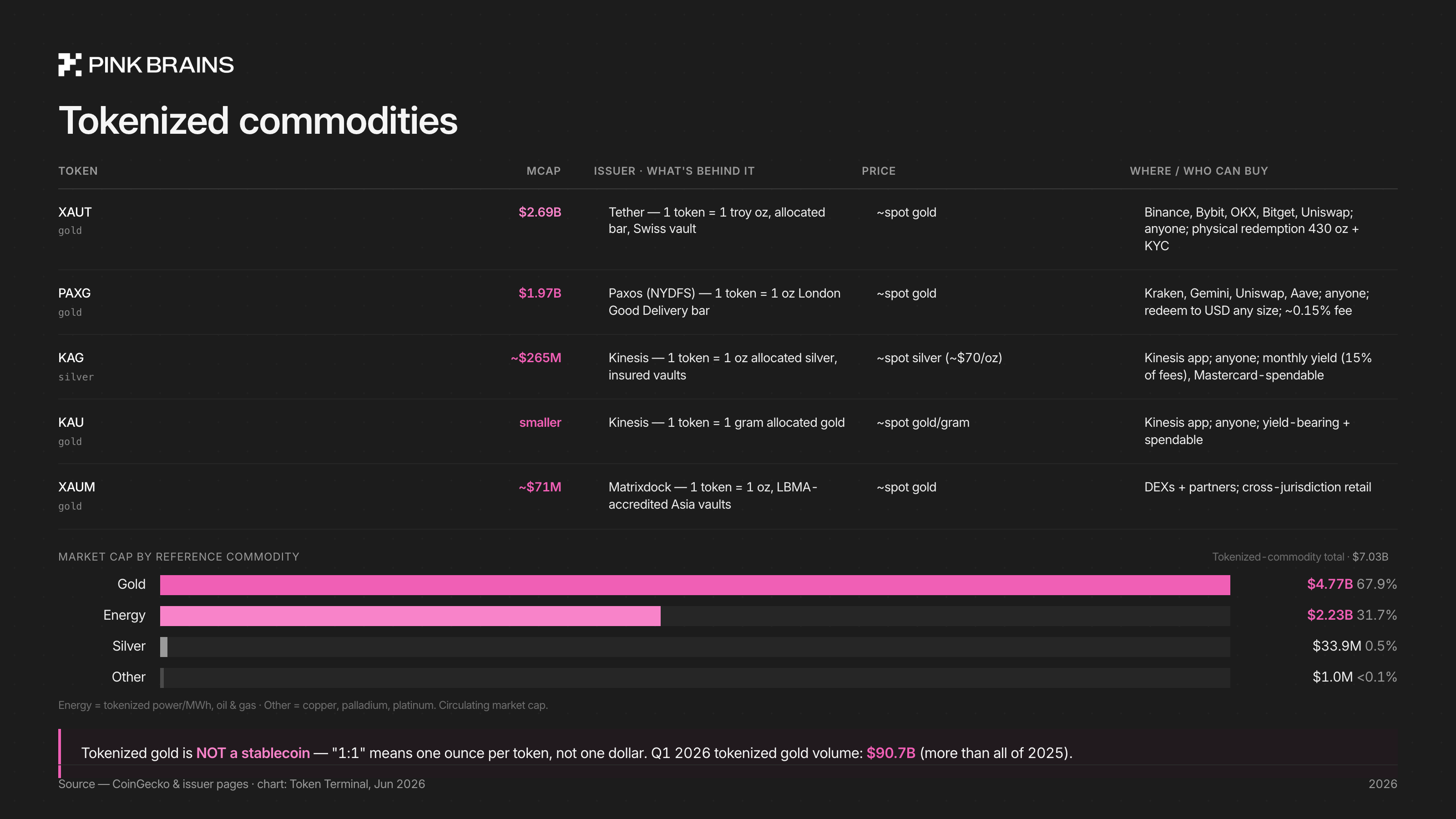 A one-pager of tokenized commodities (mostly gold)