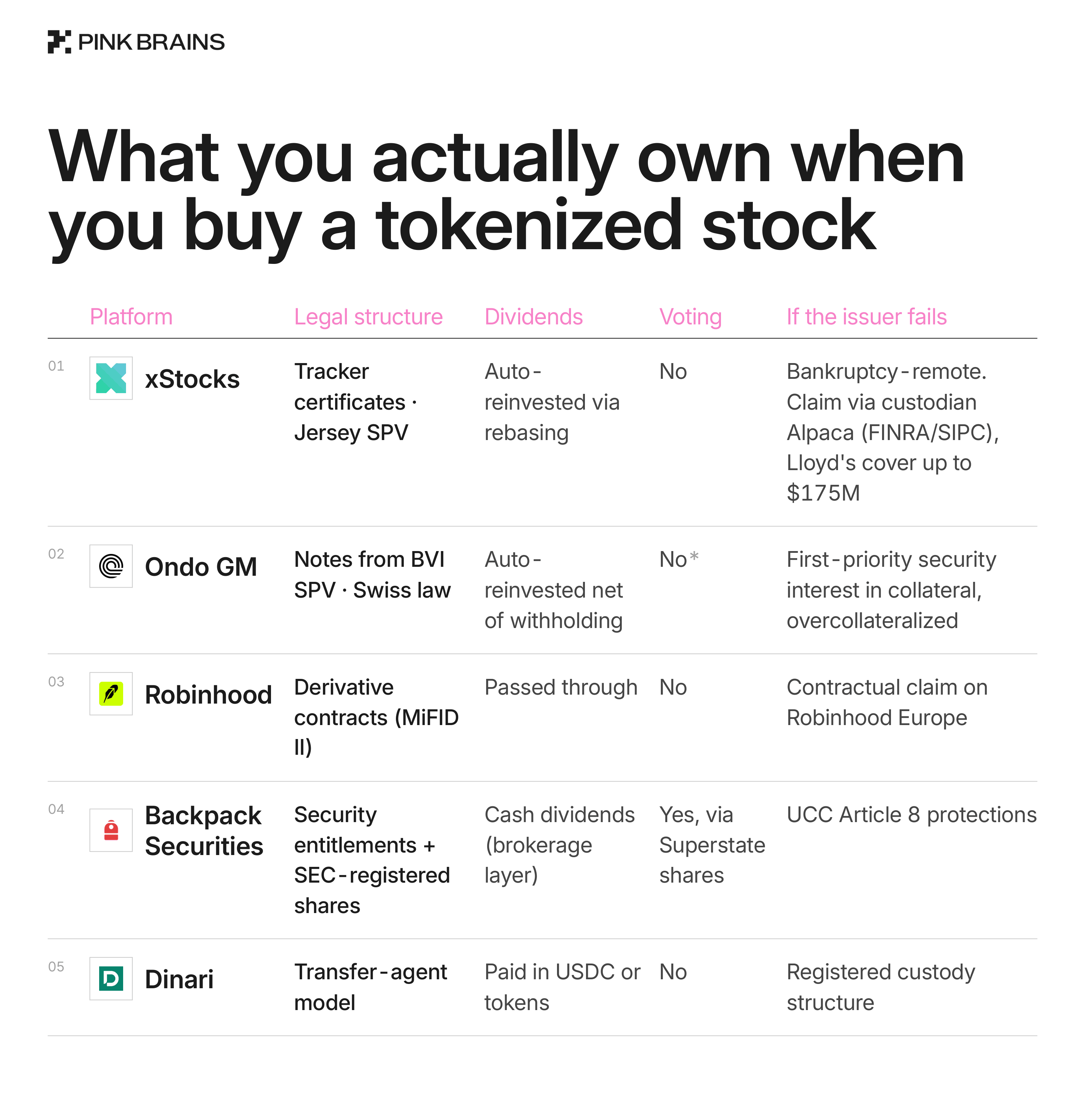A table of tokenized stock platforms