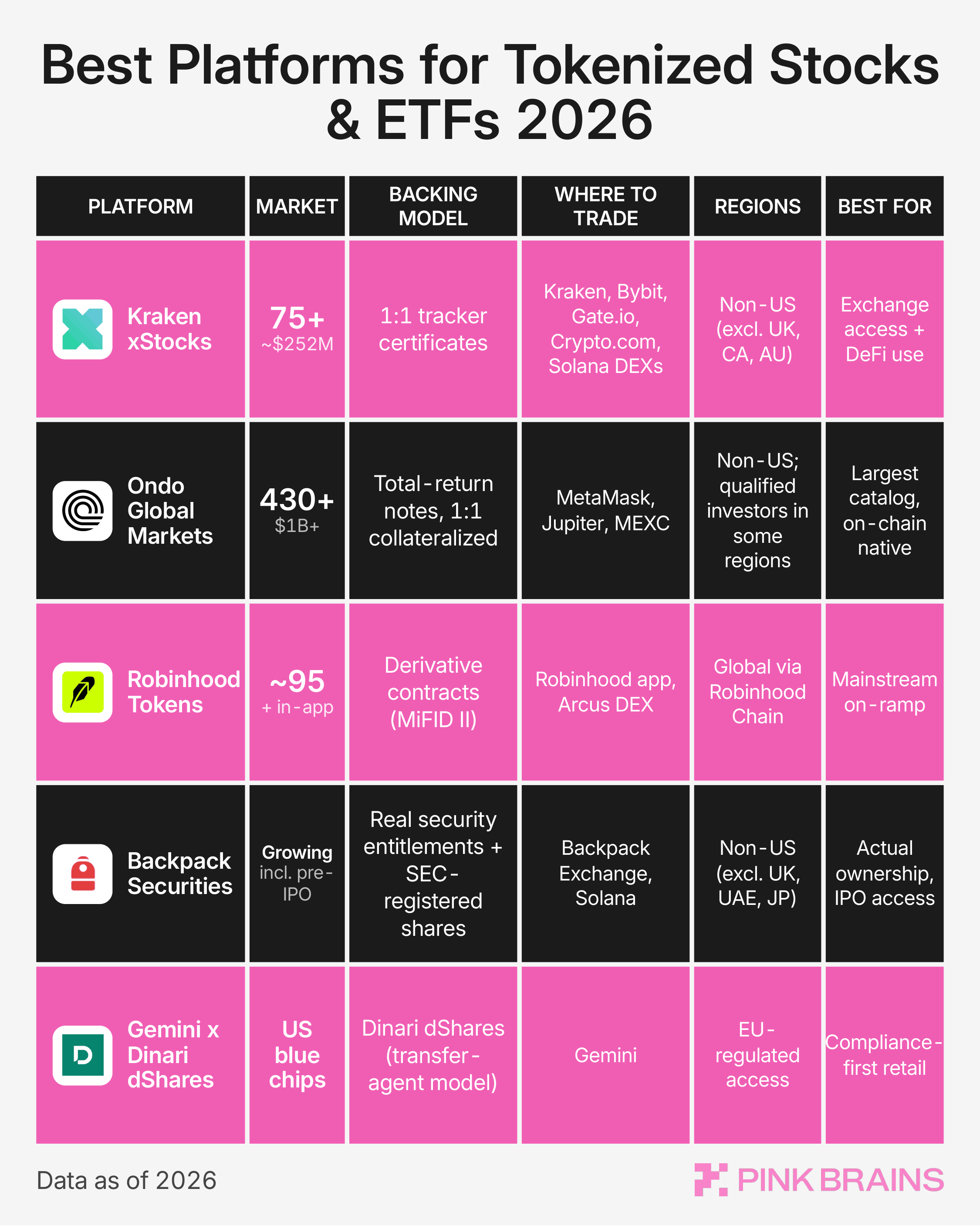 A comparison table of top 5 tokenized stock platforms 2026