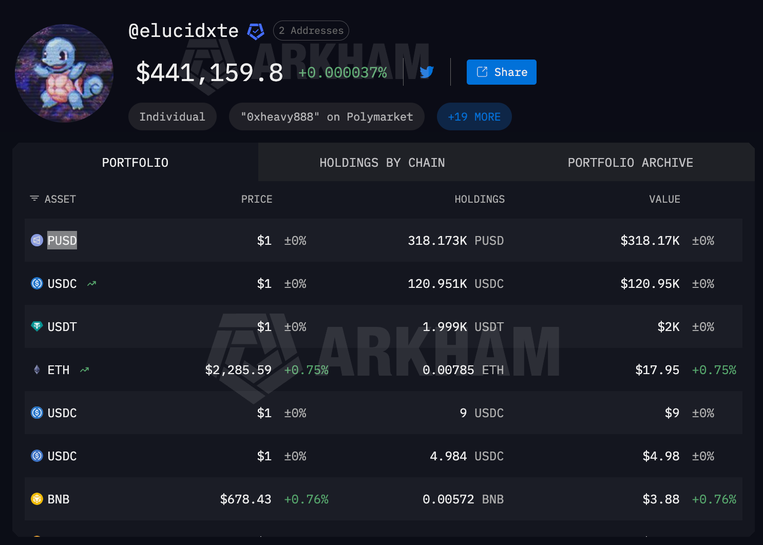 A screenshot of Arkham Intel for tracking prediction market whales