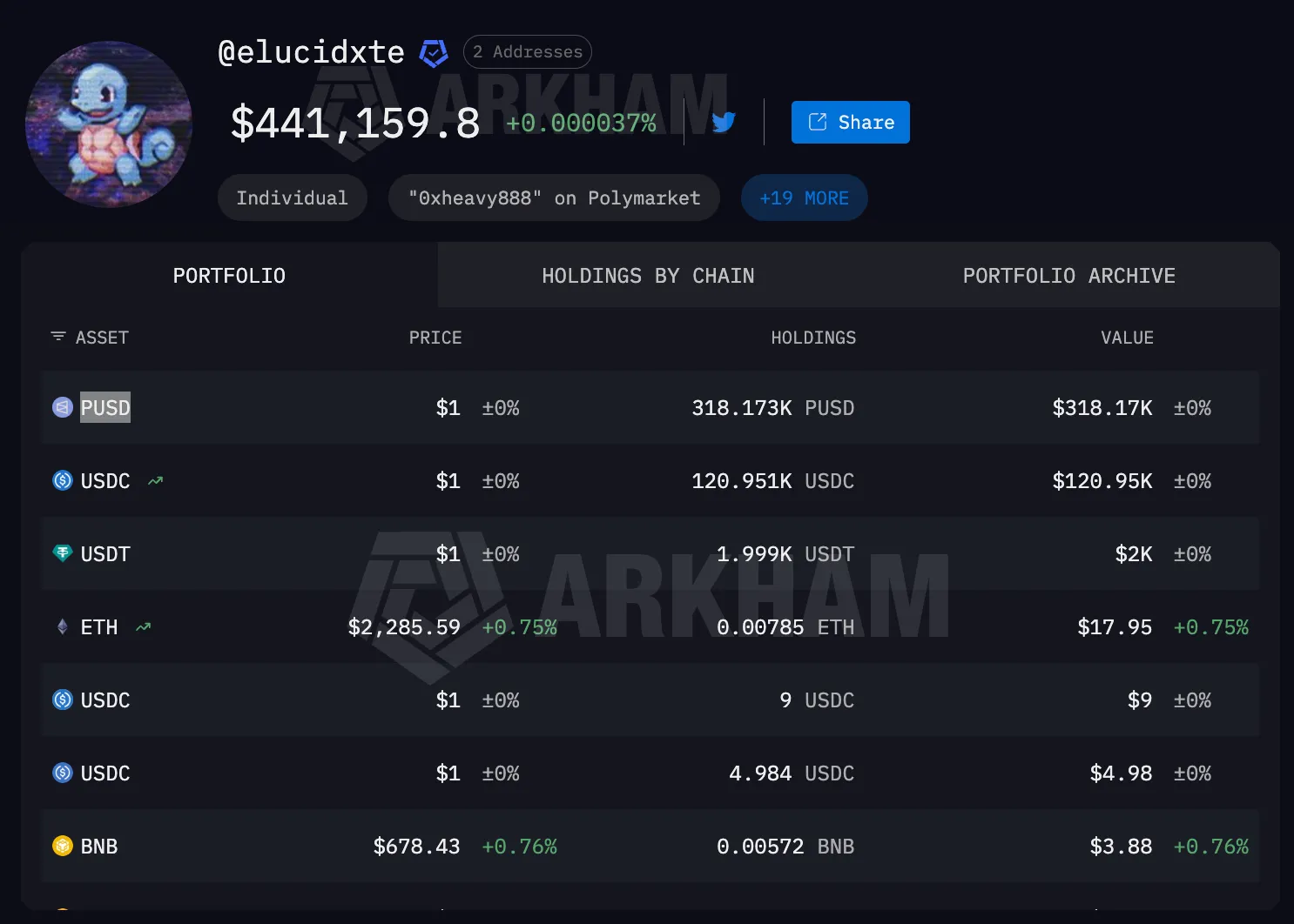 A screenshot of Arkham Intel for tracking prediction market whales