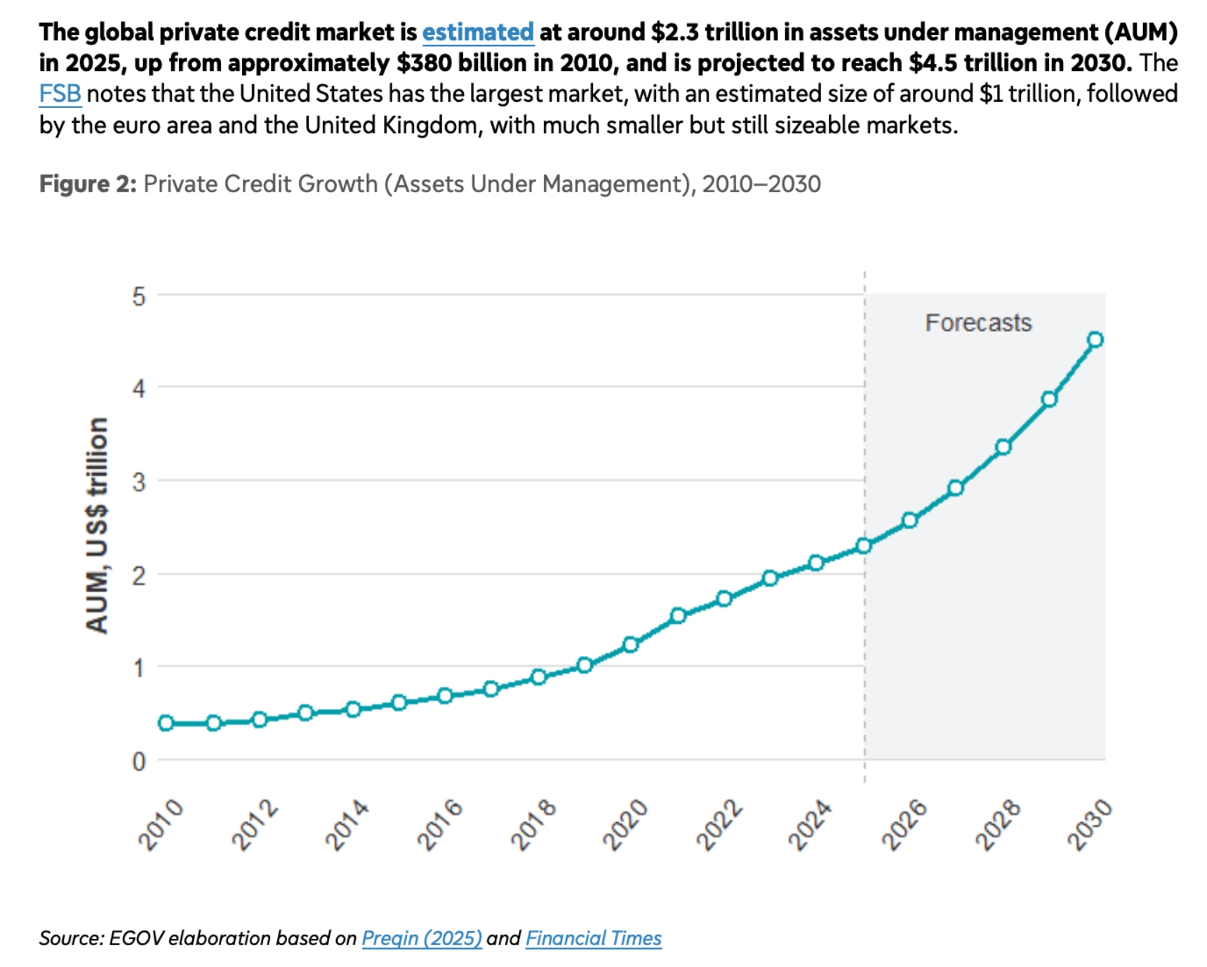A chart of global private market estimate by 2030