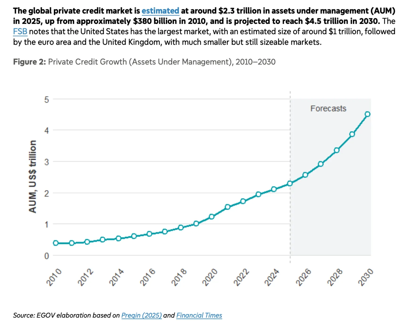 A chart of global private market estimate by 2030