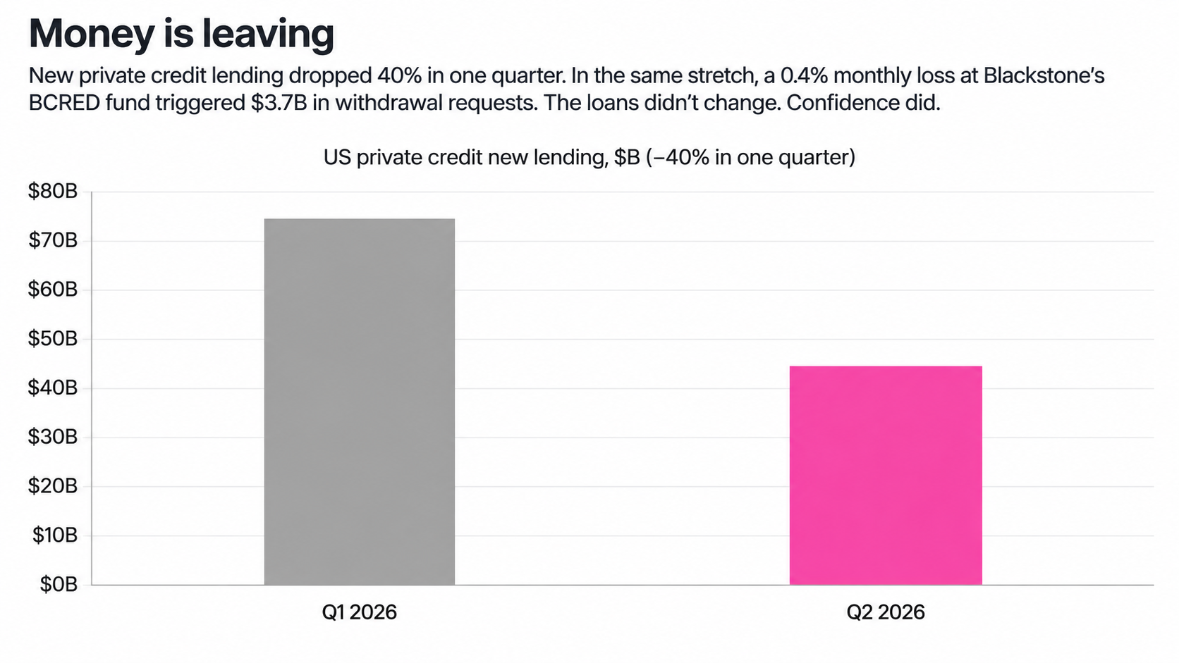 A chart of private credit lending drop in 2025-2026