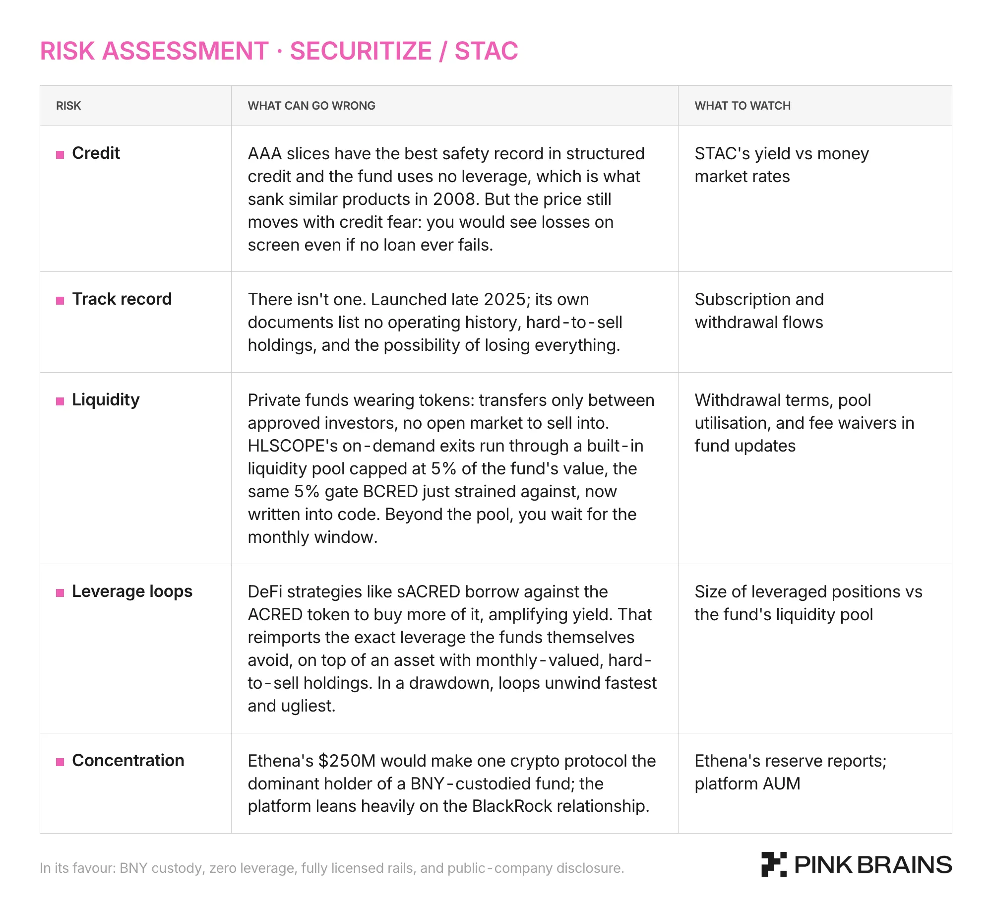 A risk assessment table of Securitize