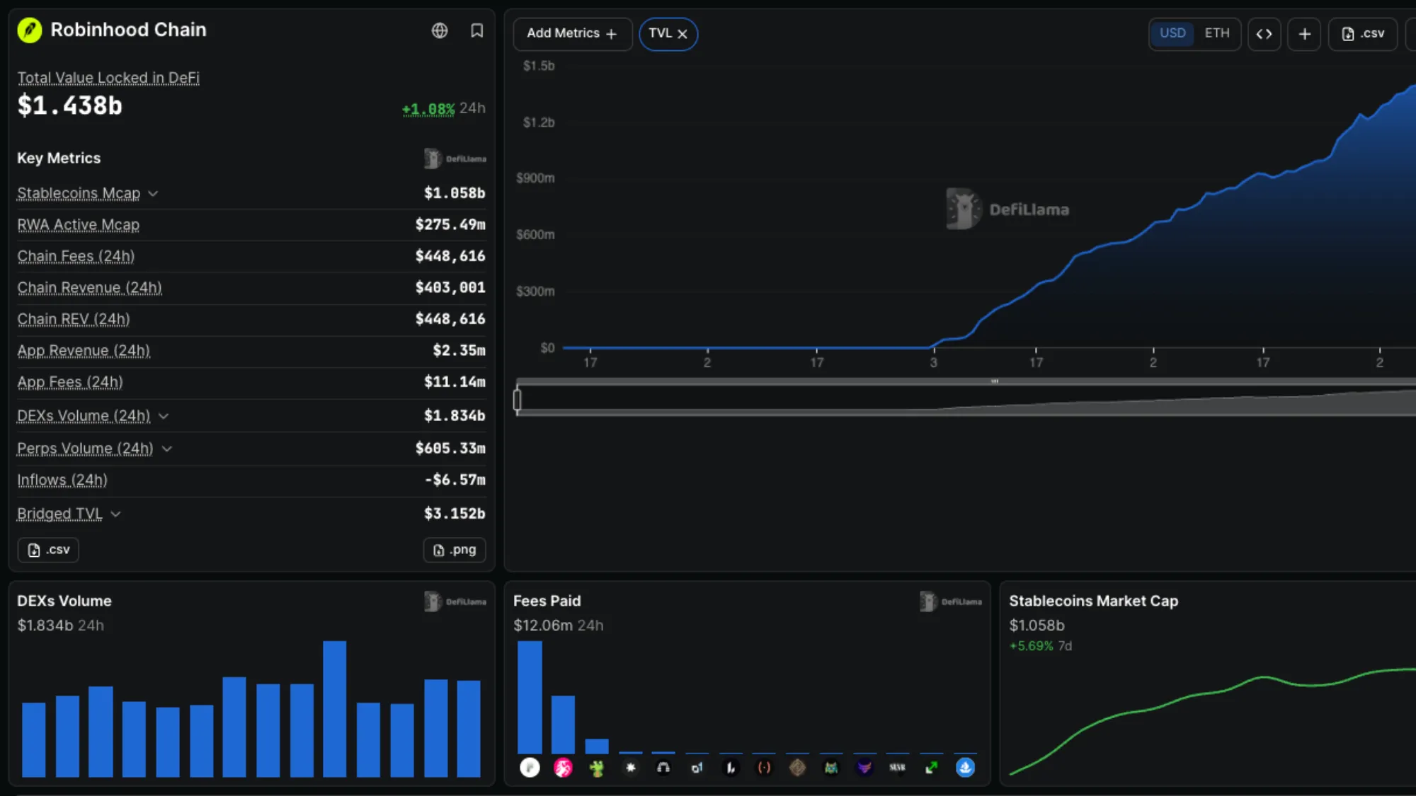 a screenshot of Robinhood's TVL on DeFiLlama