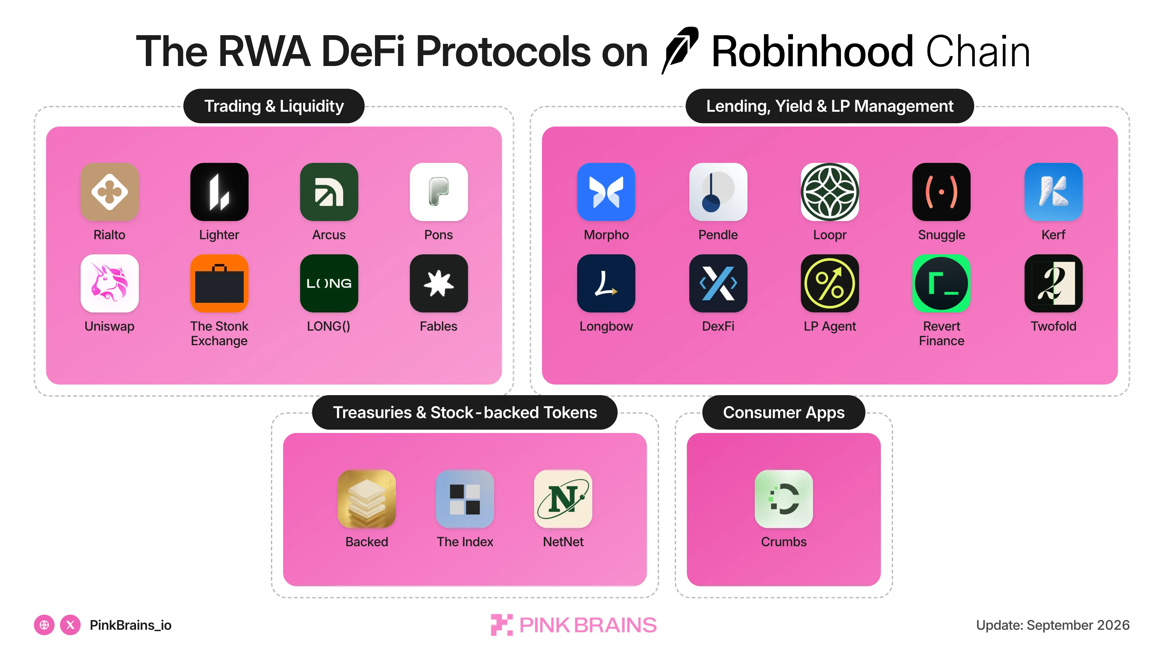 An infographic of Robinhood Chain RWA DeFi protocols