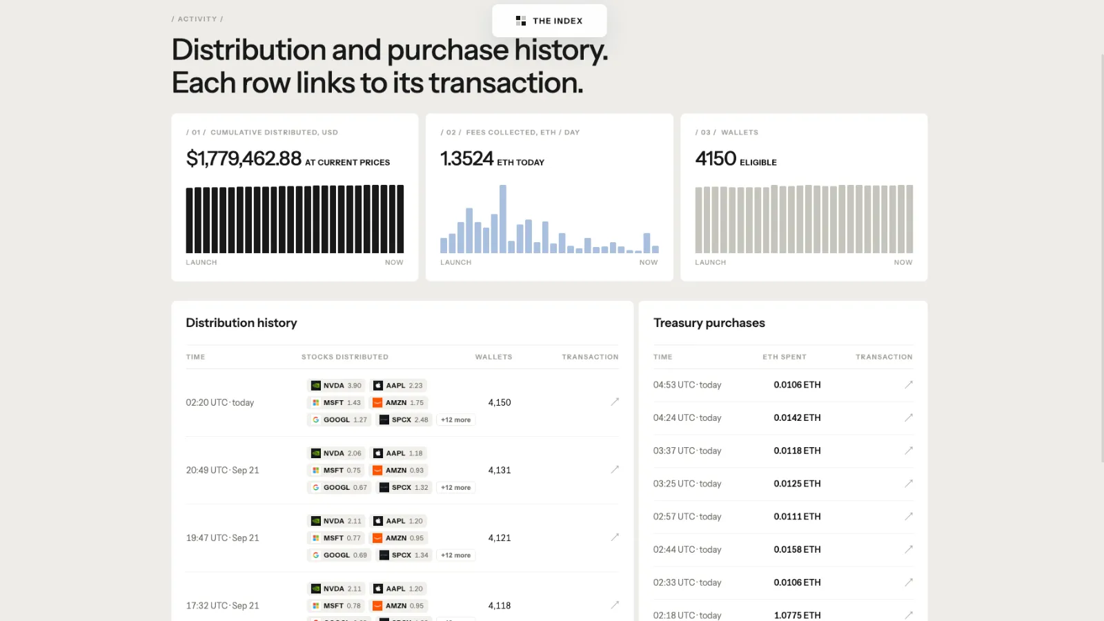 A screenshot of The Index distribution history