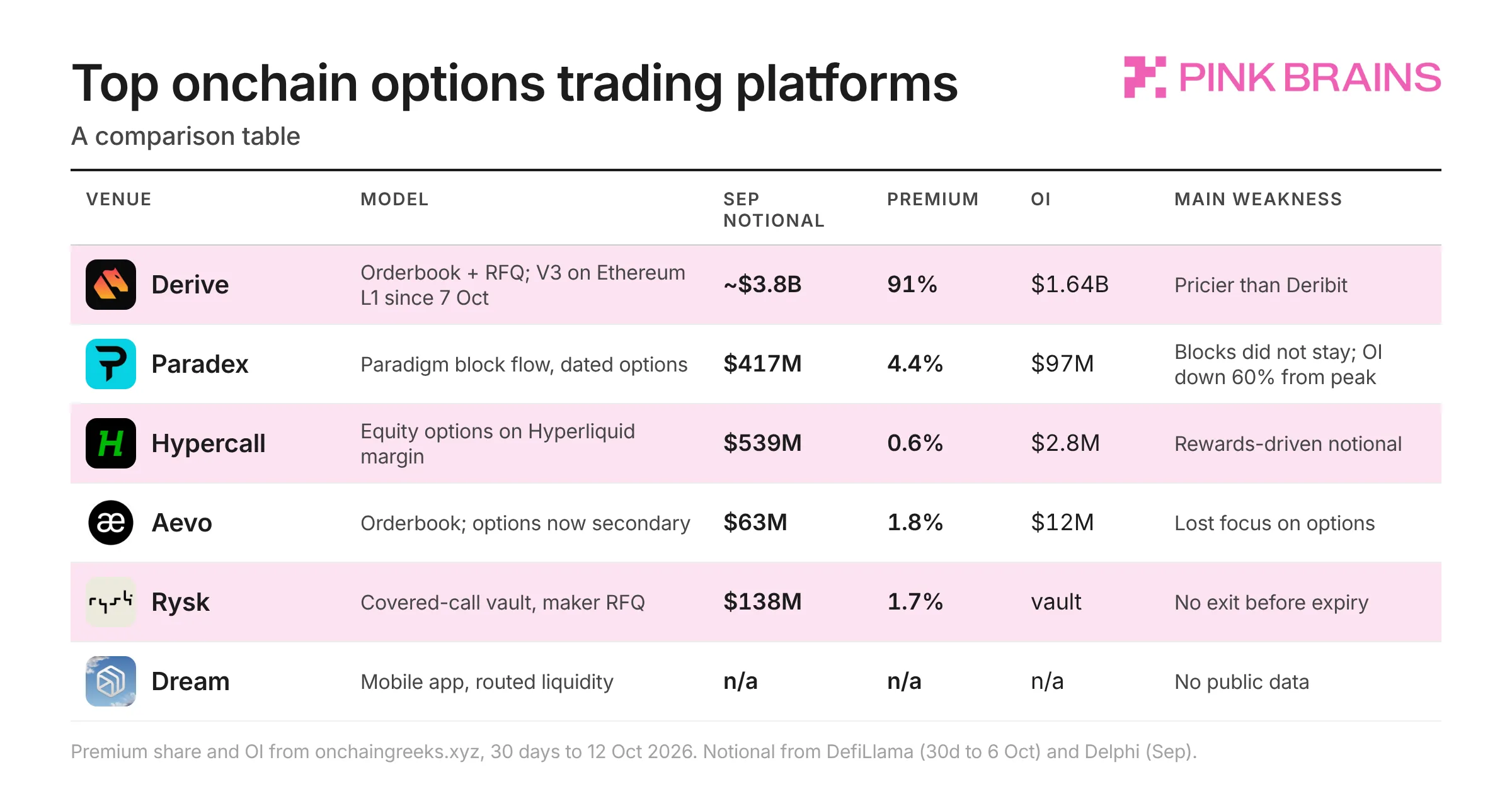 A table of top onchain options trading platforms