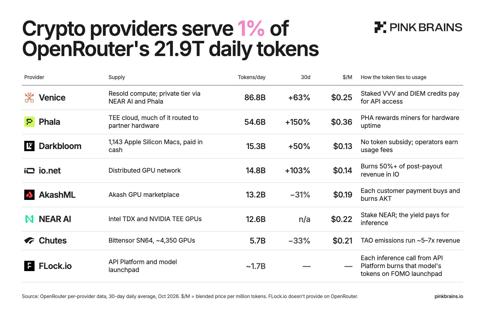 A table of crypto inference providers performance