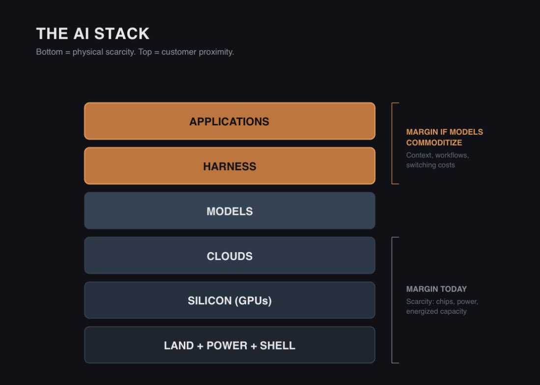 The AI stack: land, power and shell, silicon, clouds, models, harness, applications, with harness and applications marked as where margin accrues if models commoditize