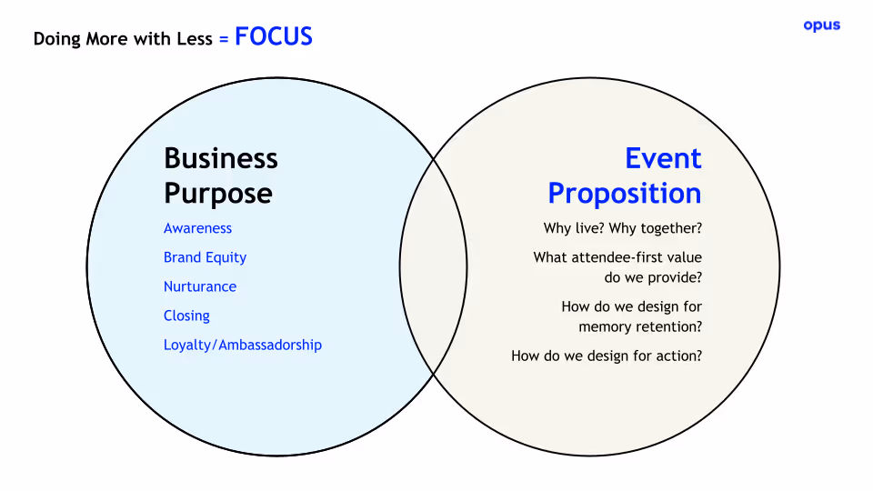 Venn diagram of business purpose and event proposition.