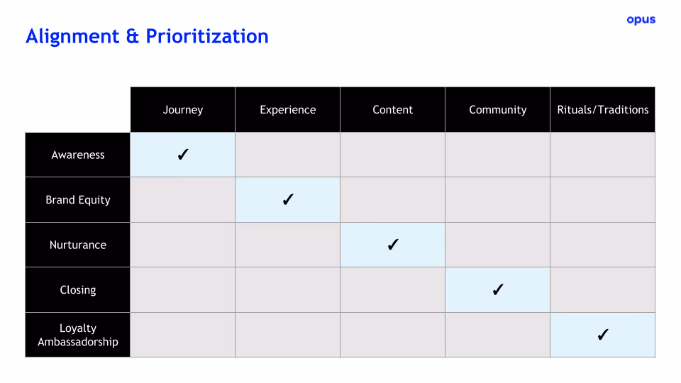 Alignment and Prioritization Table