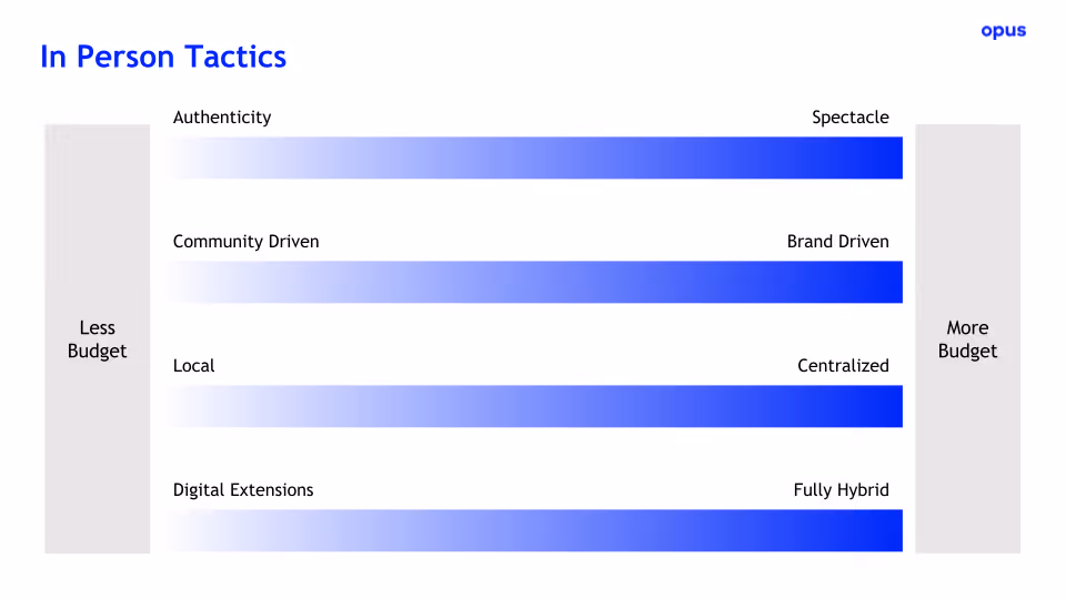 Scale comparing in person event tactics based on budget.