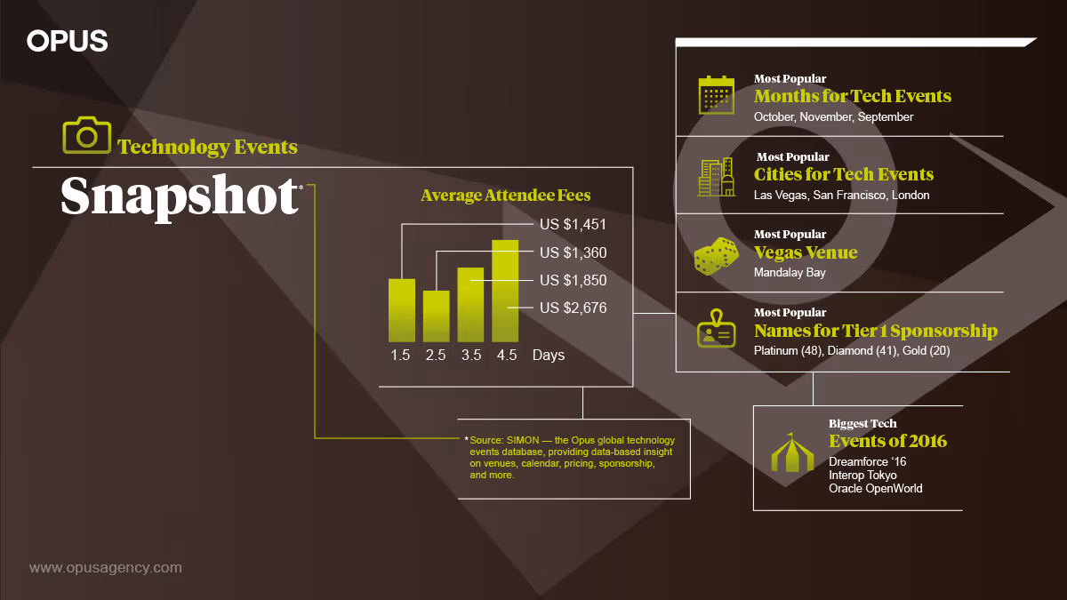SIMON's snapshot of tech event trends and averages in 2016.