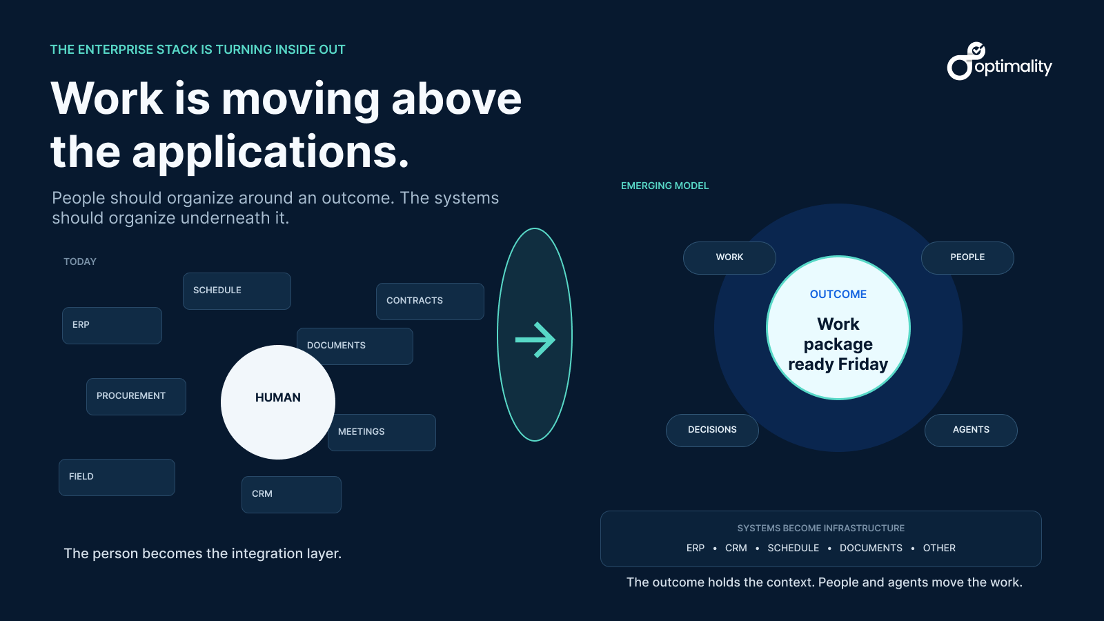 Why are we still organizing work around software applications? Outcome-centered enterprise work compared with fragmented application-centered work.