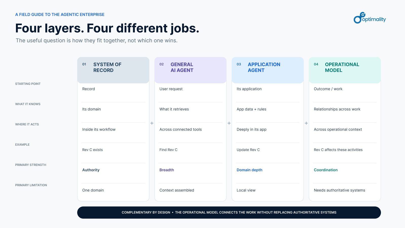 Comparison of systems of record, general AI agents, application agents and operational models as complementary enterprise layers.