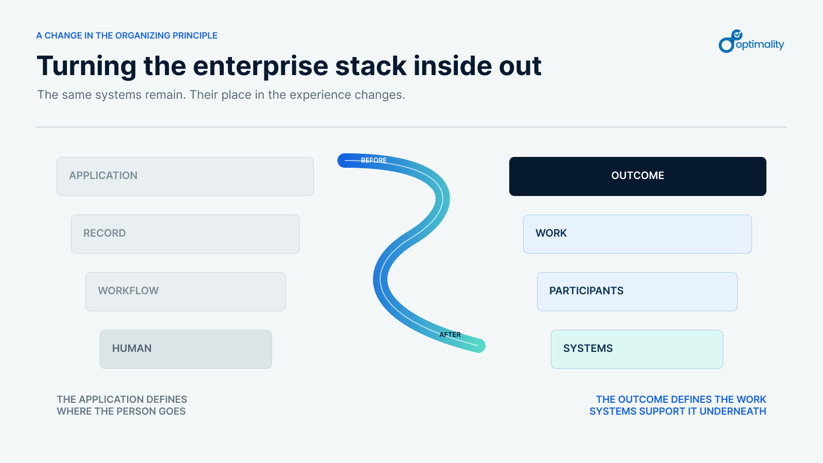 The enterprise stack turning from Application, Record, Workflow, Human into Outcome, Work, Participants, Systems.