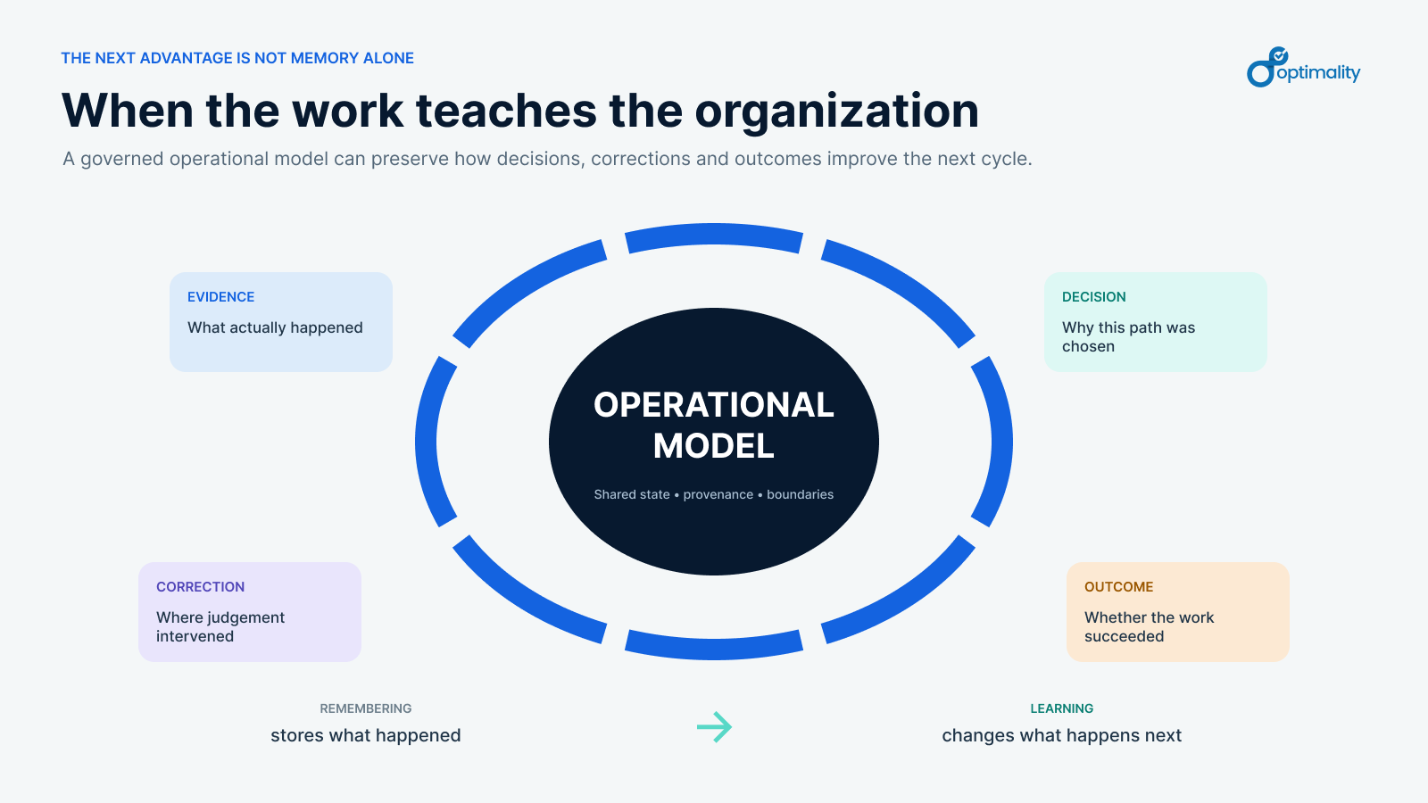 A governed operational model learning from evidence, decisions, corrections and outcomes instead of merely remembering past work.