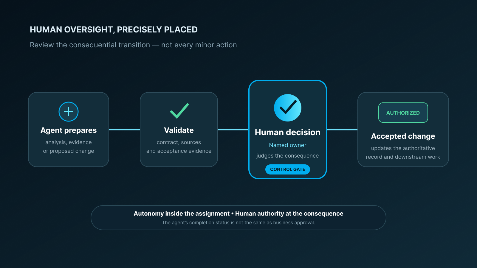 Governed transition showing an AI agent preparing work, validation against evidence, a named human decision and an accepted change to the authoritative record.