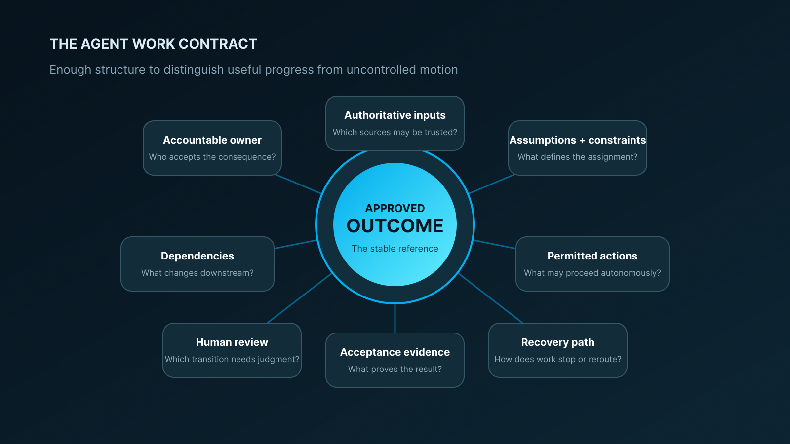 Operational baseline framework connecting an approved outcome to accountable ownership, authoritative inputs, constraints, permitted actions, evidence, human review and recovery.