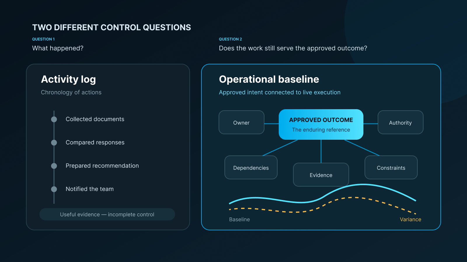 Two equally highlighted control questions compare an activity log asking what happened with an operational baseline asking whether the work still serves the approved outcome.