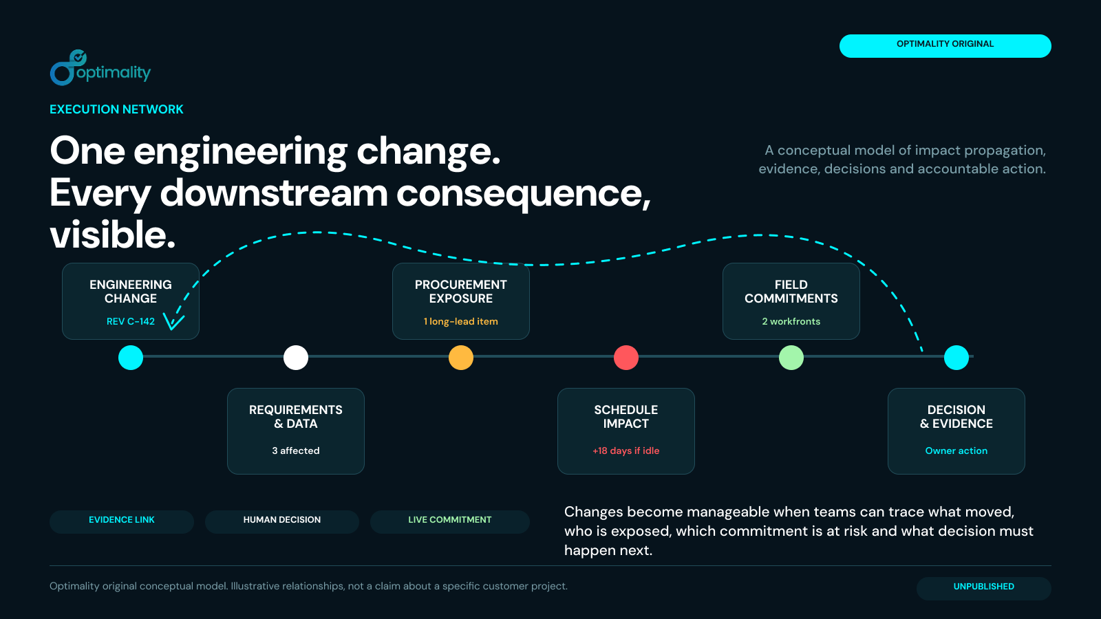 Flow from an engineering change through impact mapping, human decisions, updated commitments and verified outcomes in an Optimality Execution Network.