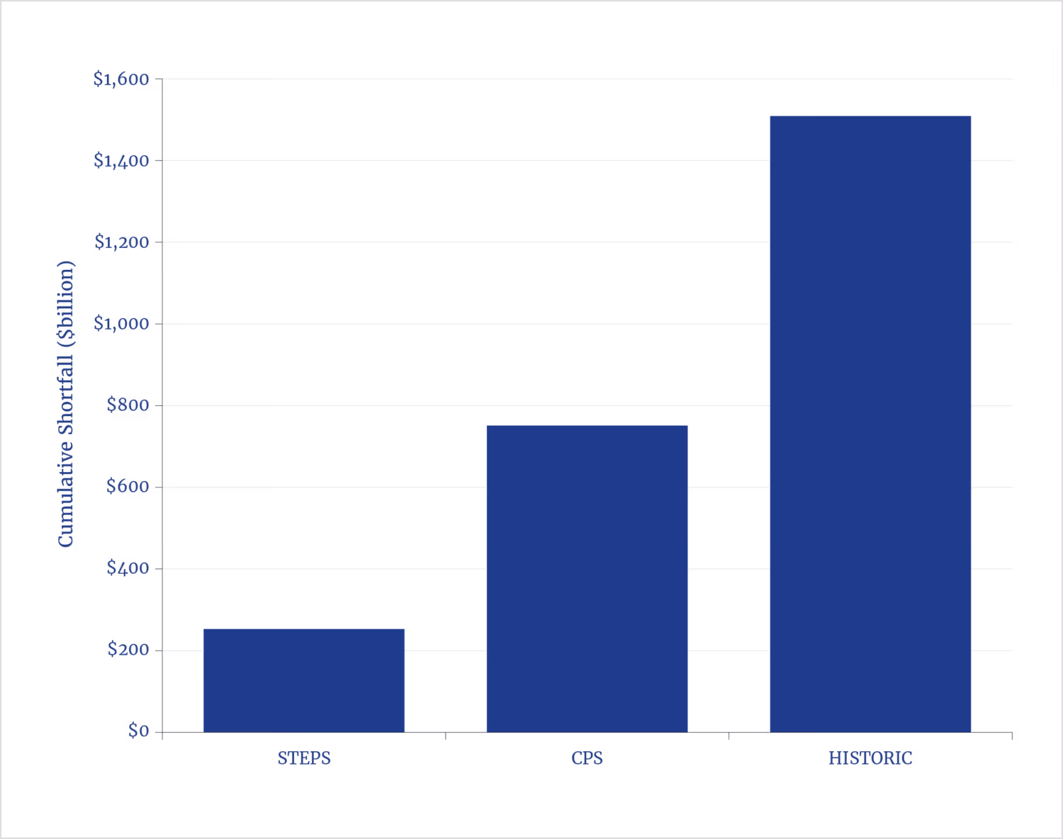 NCEA Report Finds Partial Return to Realism in IEA's World Energy Outlook 2025, but Warns Key Risks Remain