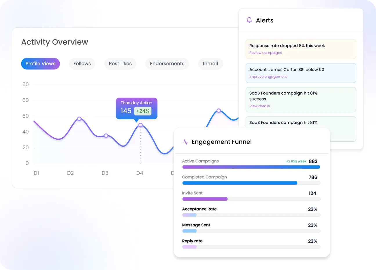 Flowkon analytics dashboard – track reply rates, acceptance rates, and campaign performance