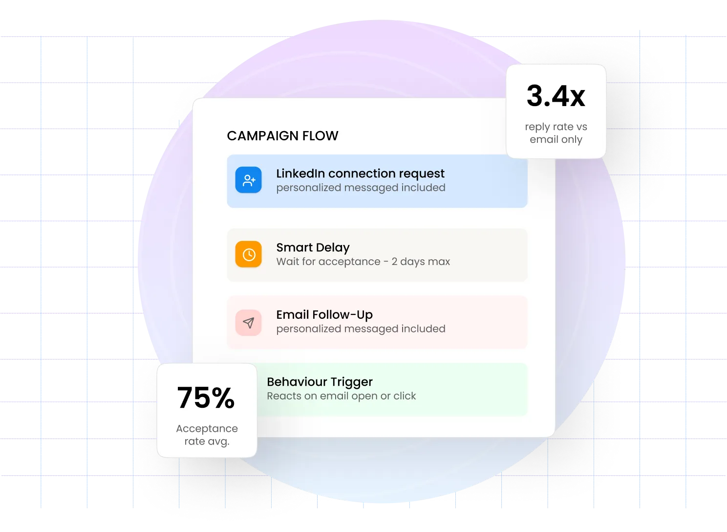 Flowkon multichannel outreach software – combine LinkedIn and email outreach automation in one smart sequence