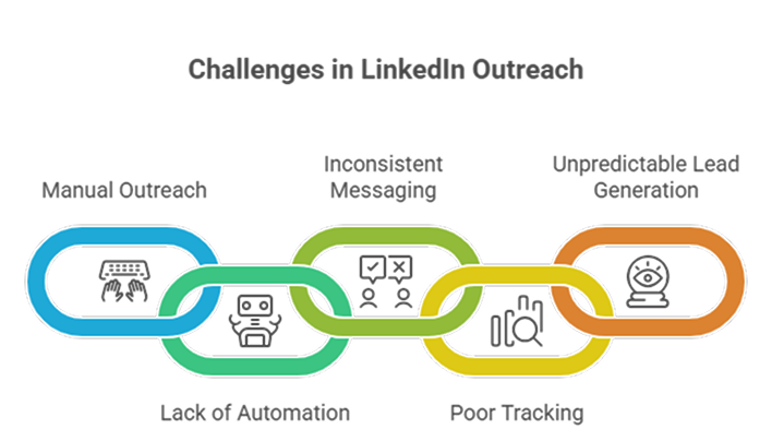 Infographic showing five interconnected LinkedIn outreach challenges: Manual Outreach, Lack of Automation, Inconsistent Messaging, Poor Tracking, and Unpredictable Lead Generation — highlighting why LinkedIn automation software is essential for B2B lead generation