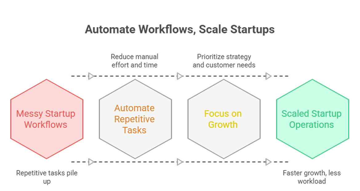Workflow automation reducing manual tasks using LinkedIn outreach automation tools