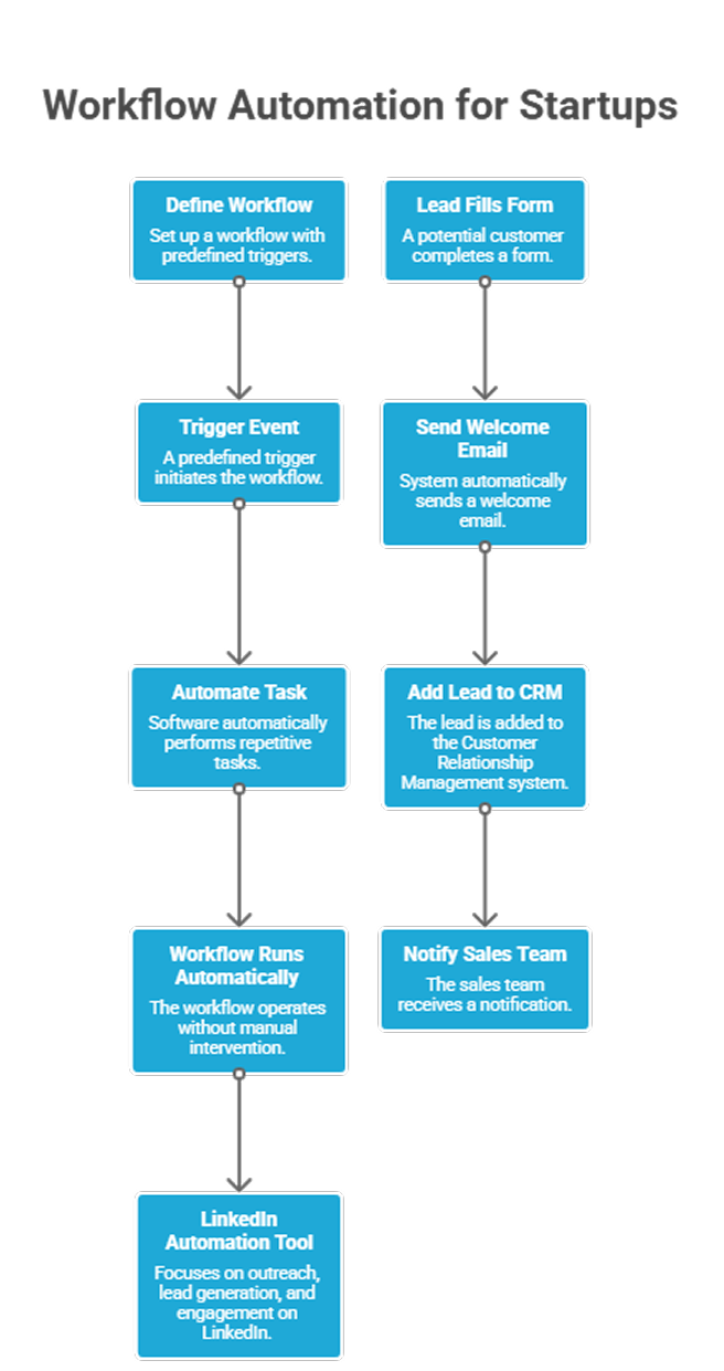 Workflow automation system for startups integrating LinkedIn outreach automation and lead generation tools