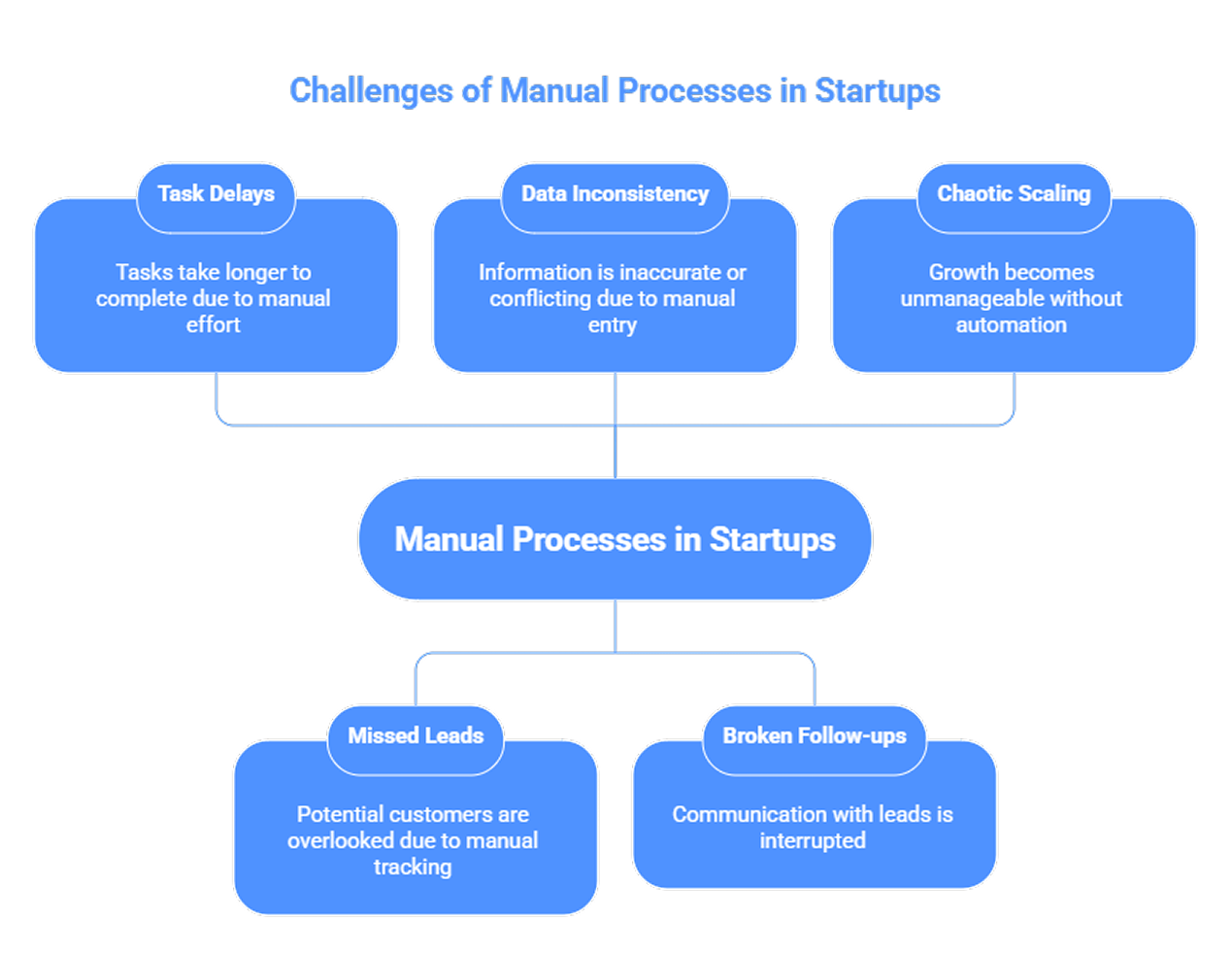 Automated LinkedIn outreach workflow showing lead generation and campaign automation process