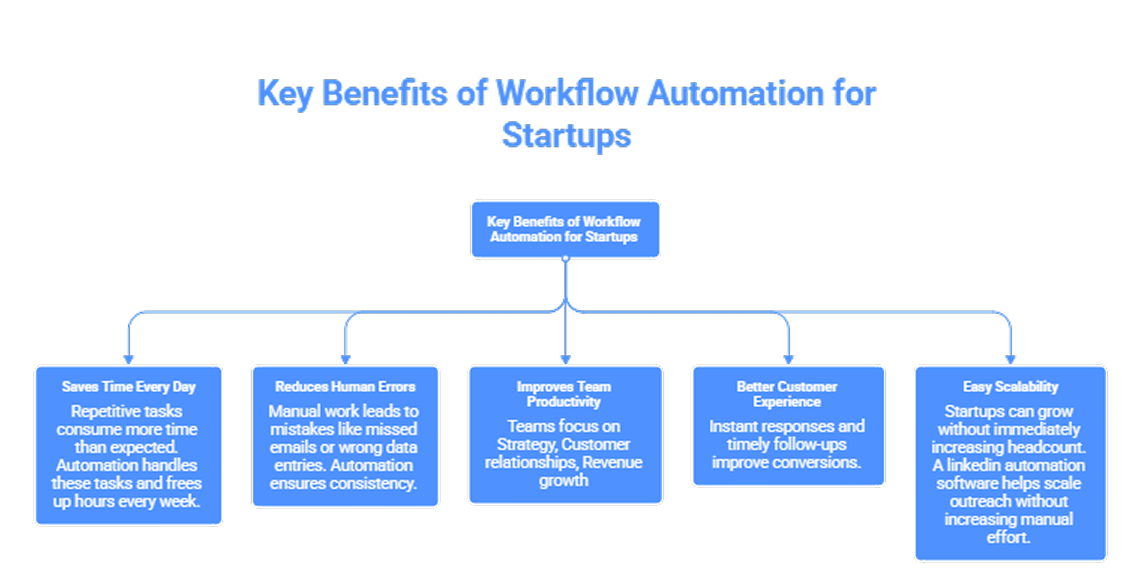 Benefits of LinkedIn automation tools improving outreach, lead generation, and startup efficiency